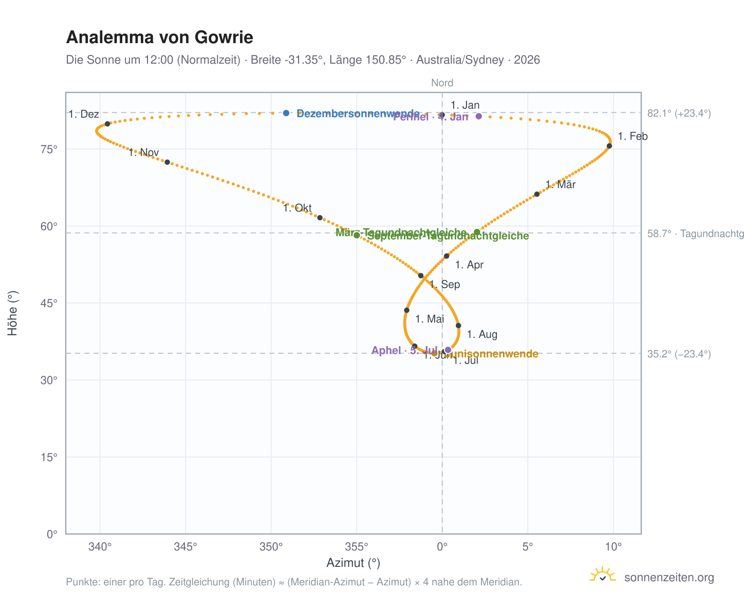 Analemma-Diagramm für Gowrie: die Sonne um 12:00 (Normalzeit) im Jahresverlauf