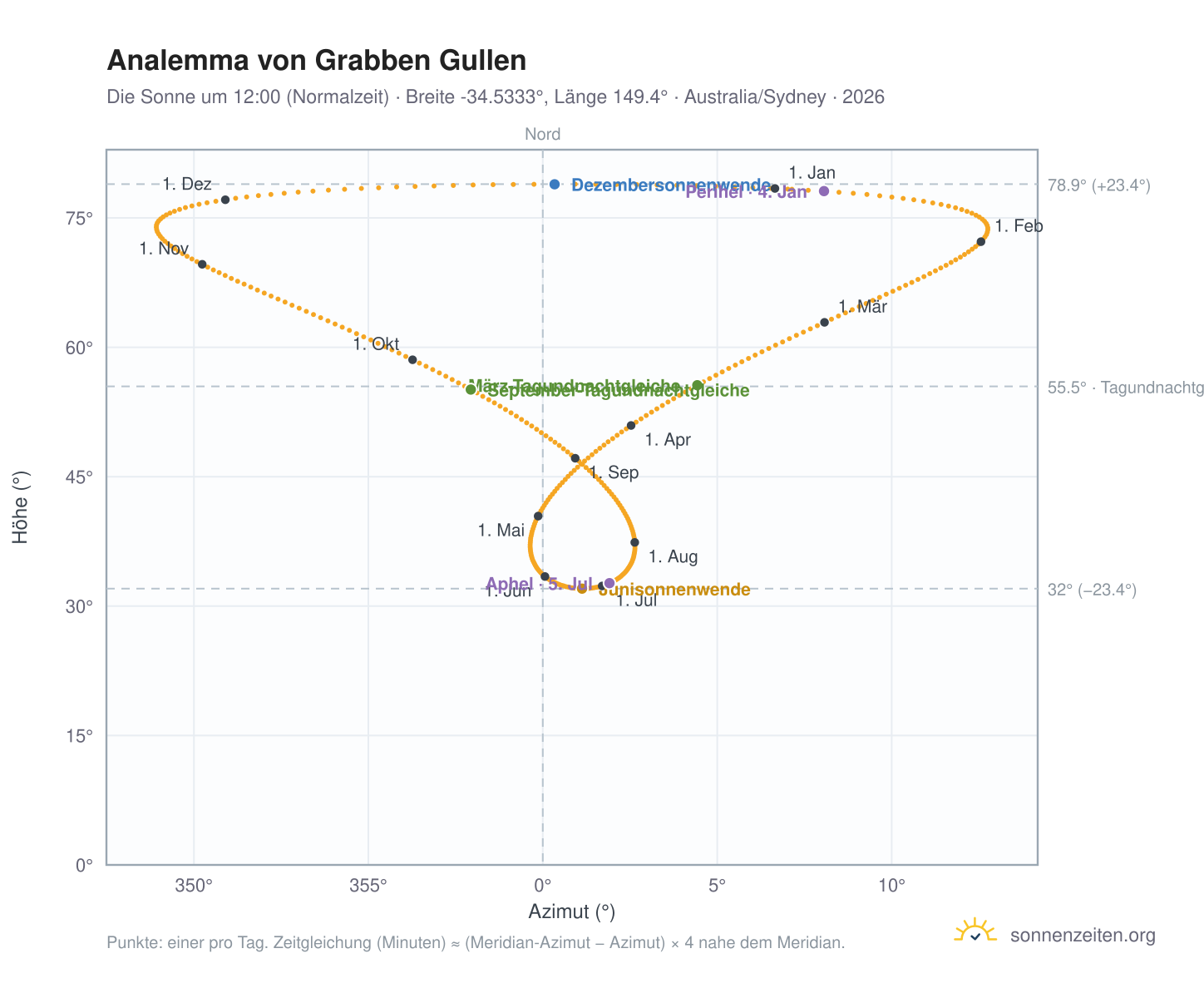Analemma-Diagramm für Grabben Gullen: die Sonne um 12:00 (Normalzeit) im Jahresverlauf