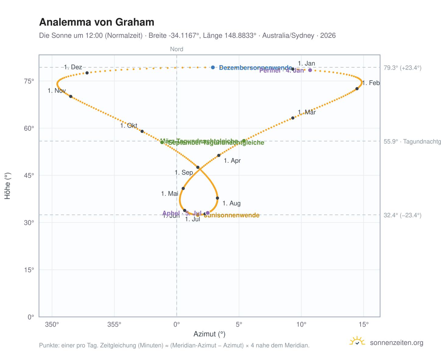 Analemma-Diagramm für Graham: die Sonne um 12:00 (Normalzeit) im Jahresverlauf