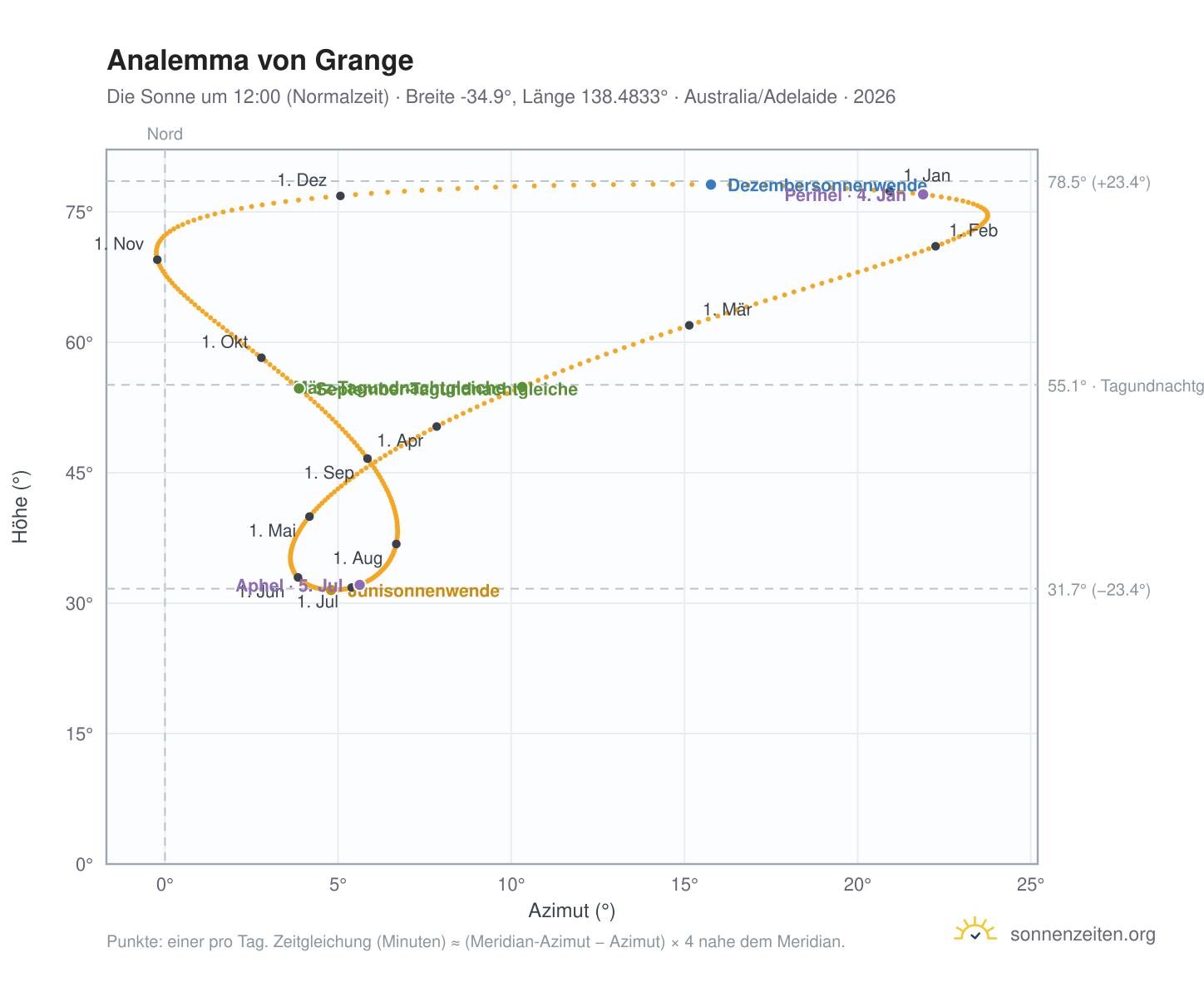 Analemma-Diagramm für Grange: die Sonne um 12:00 (Normalzeit) im Jahresverlauf