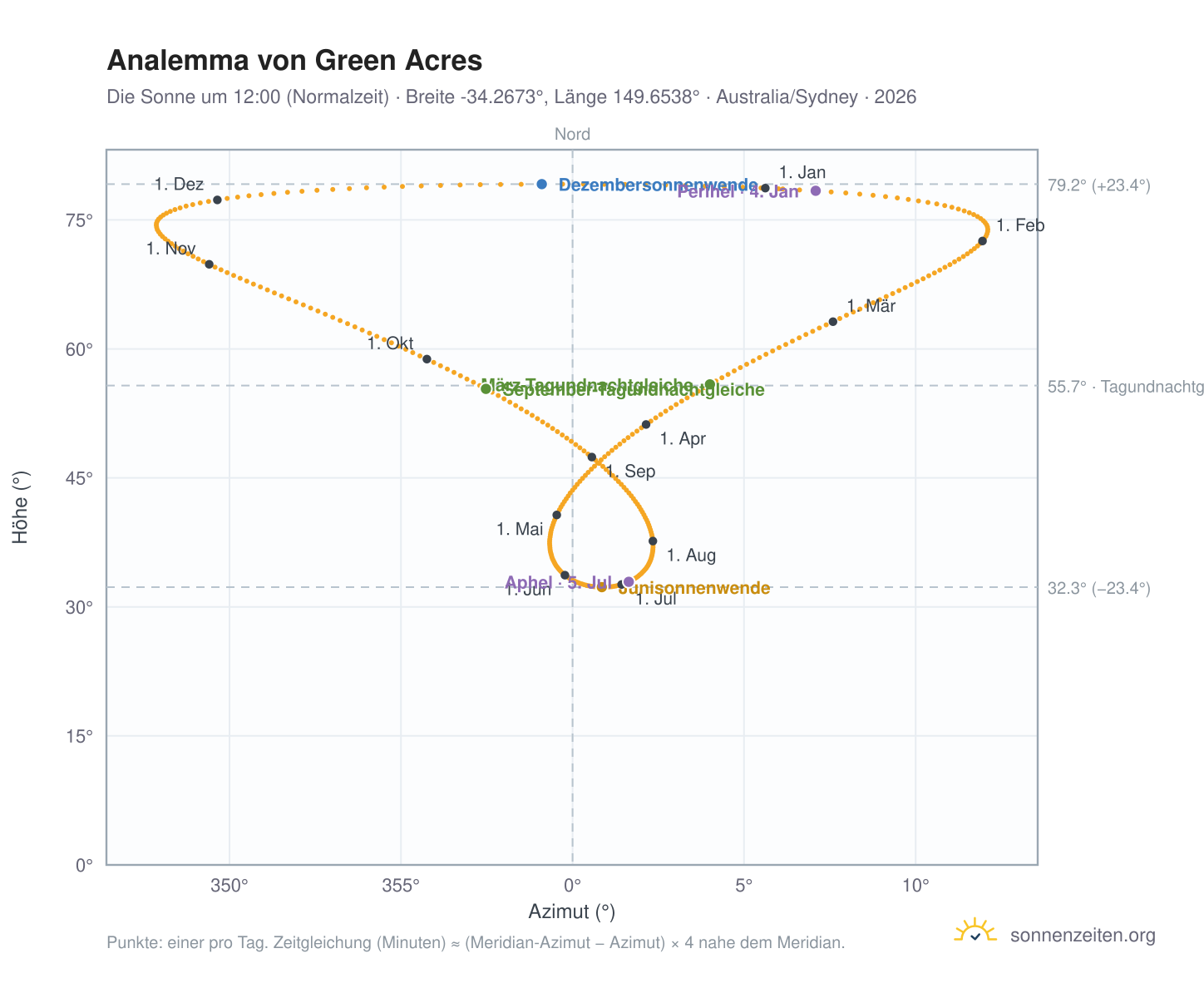 Analemma-Diagramm für Green Acres: die Sonne um 12:00 (Normalzeit) im Jahresverlauf