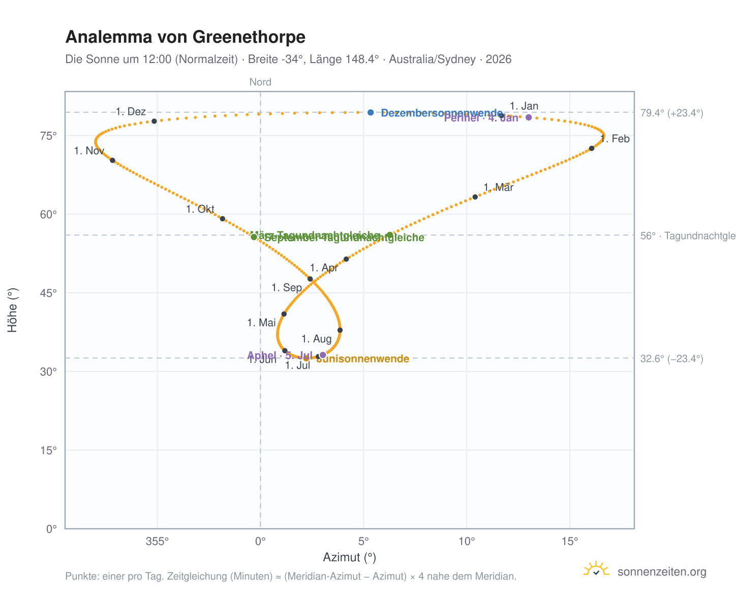 Analemma-Diagramm für Greenethorpe: die Sonne um 12:00 (Normalzeit) im Jahresverlauf