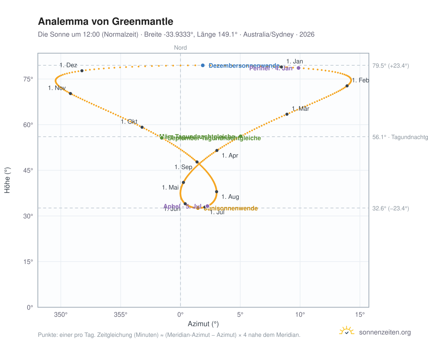 Analemma-Diagramm für Greenmantle: die Sonne um 12:00 (Normalzeit) im Jahresverlauf