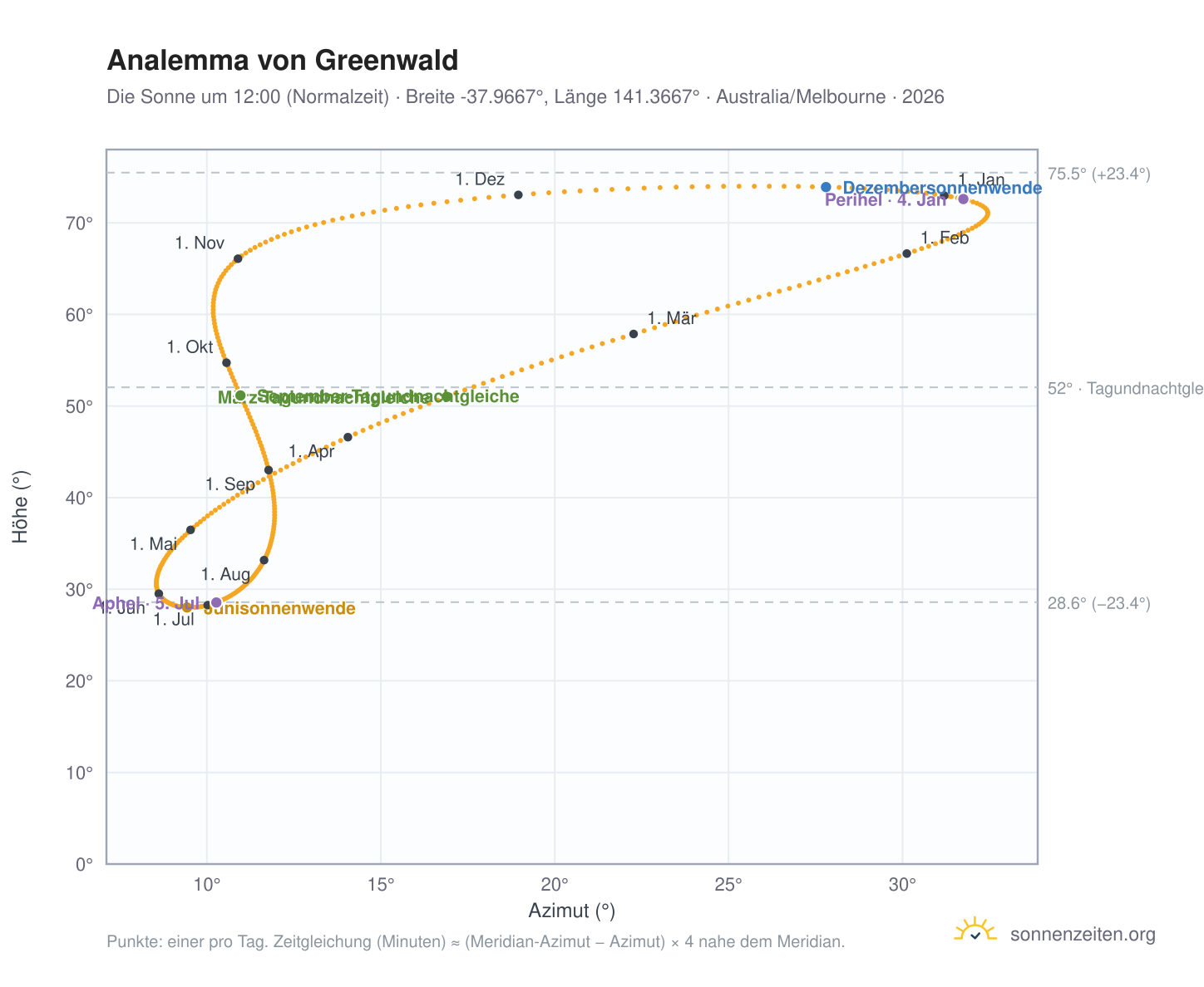Analemma-Diagramm für Greenwald: die Sonne um 12:00 (Normalzeit) im Jahresverlauf