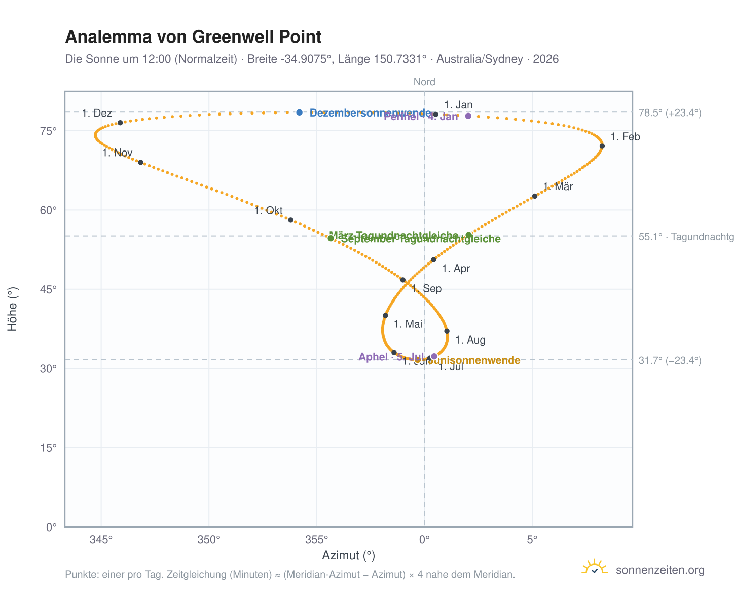 Analemma-Diagramm für Greenwell Point: die Sonne um 12:00 (Normalzeit) im Jahresverlauf