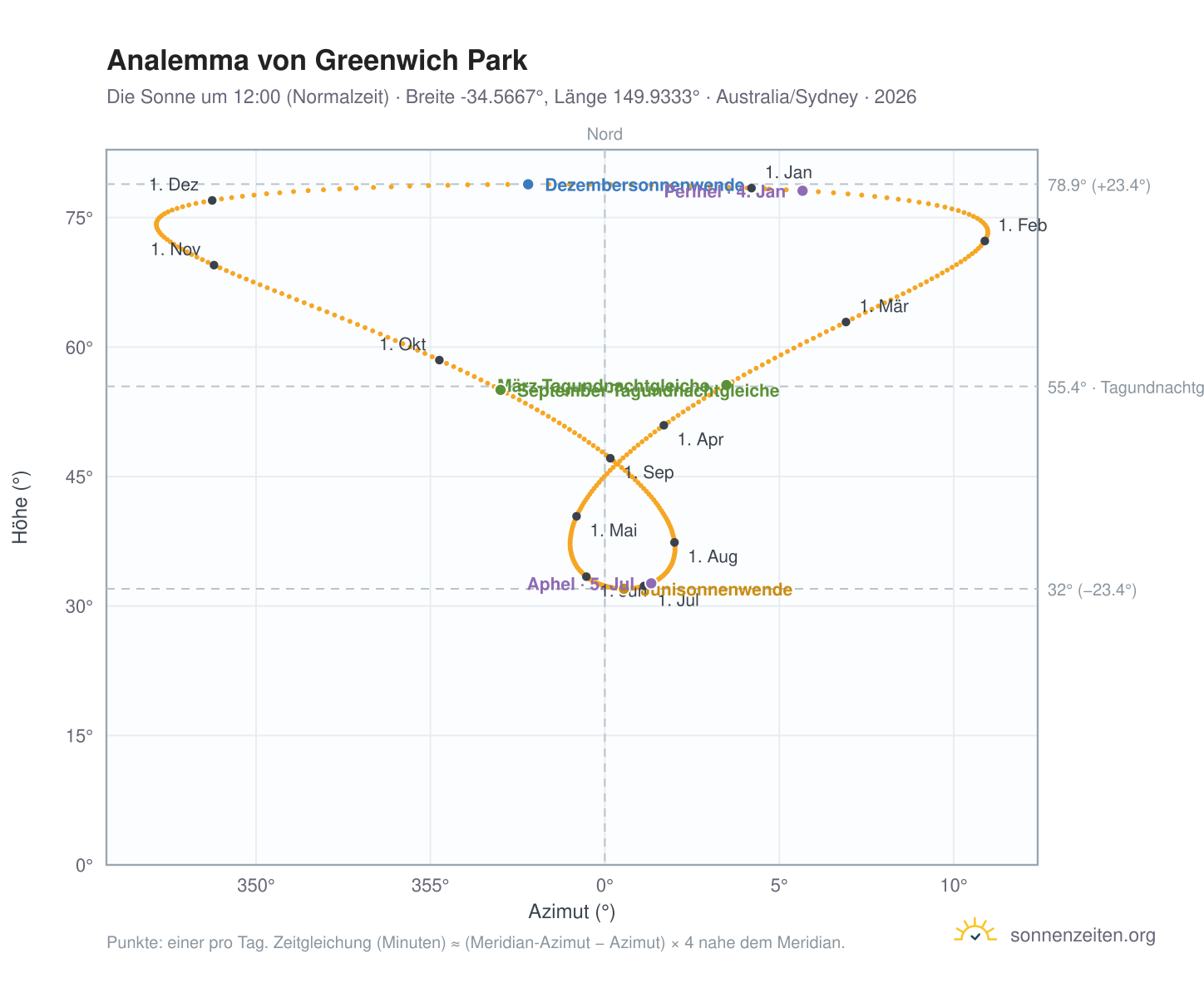 Analemma-Diagramm für Greenwich Park: die Sonne um 12:00 (Normalzeit) im Jahresverlauf
