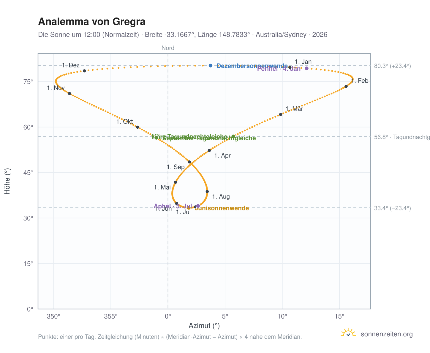 Analemma-Diagramm für Gregra: die Sonne um 12:00 (Normalzeit) im Jahresverlauf
