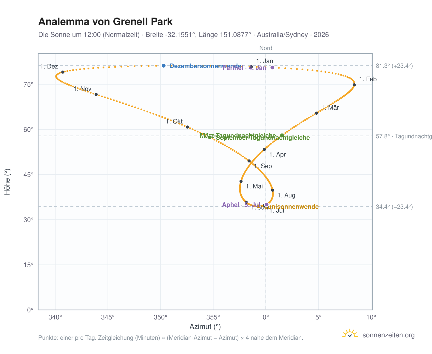 Analemma-Diagramm für Grenell Park: die Sonne um 12:00 (Normalzeit) im Jahresverlauf