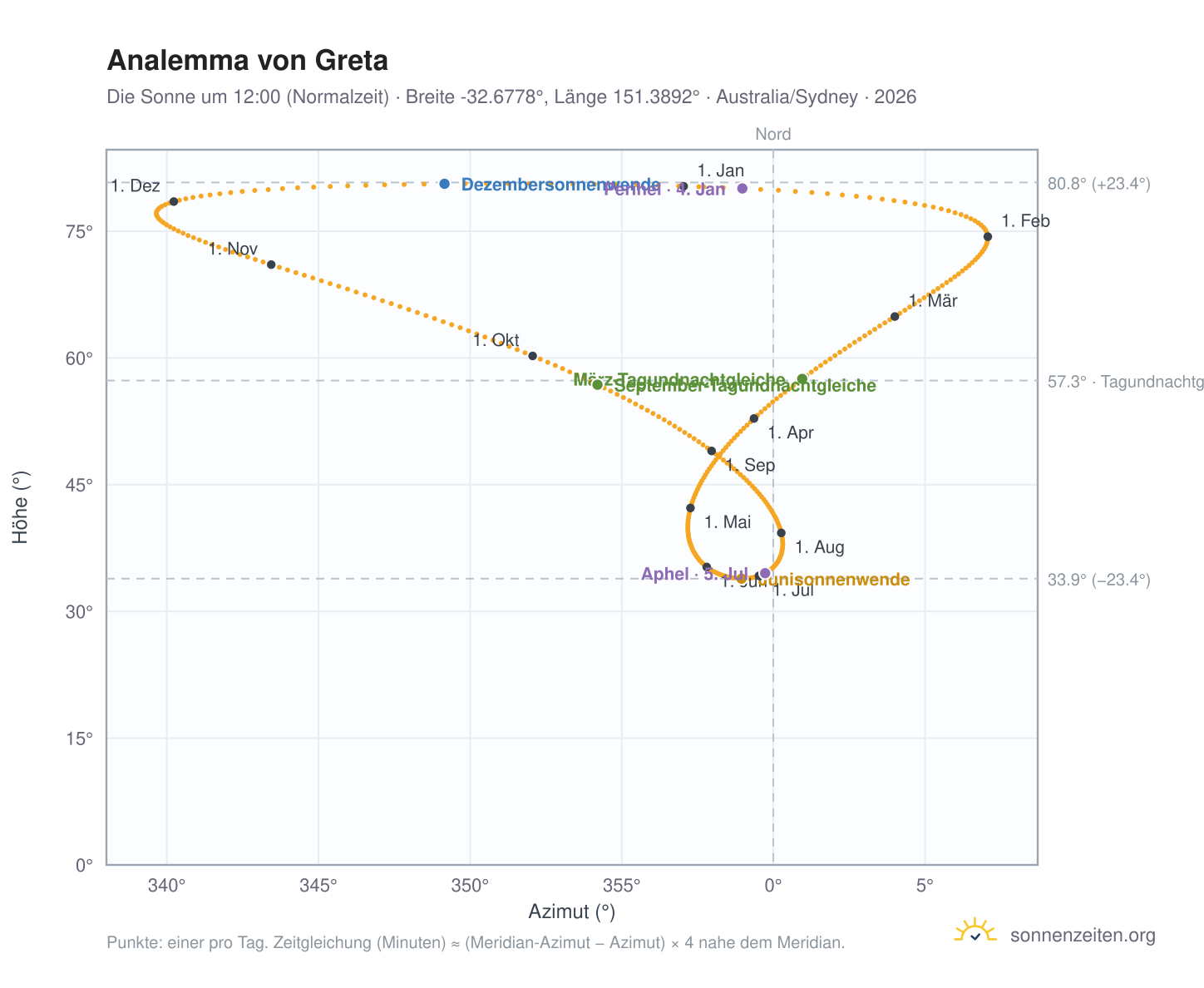 Analemma-Diagramm für Greta: die Sonne um 12:00 (Normalzeit) im Jahresverlauf