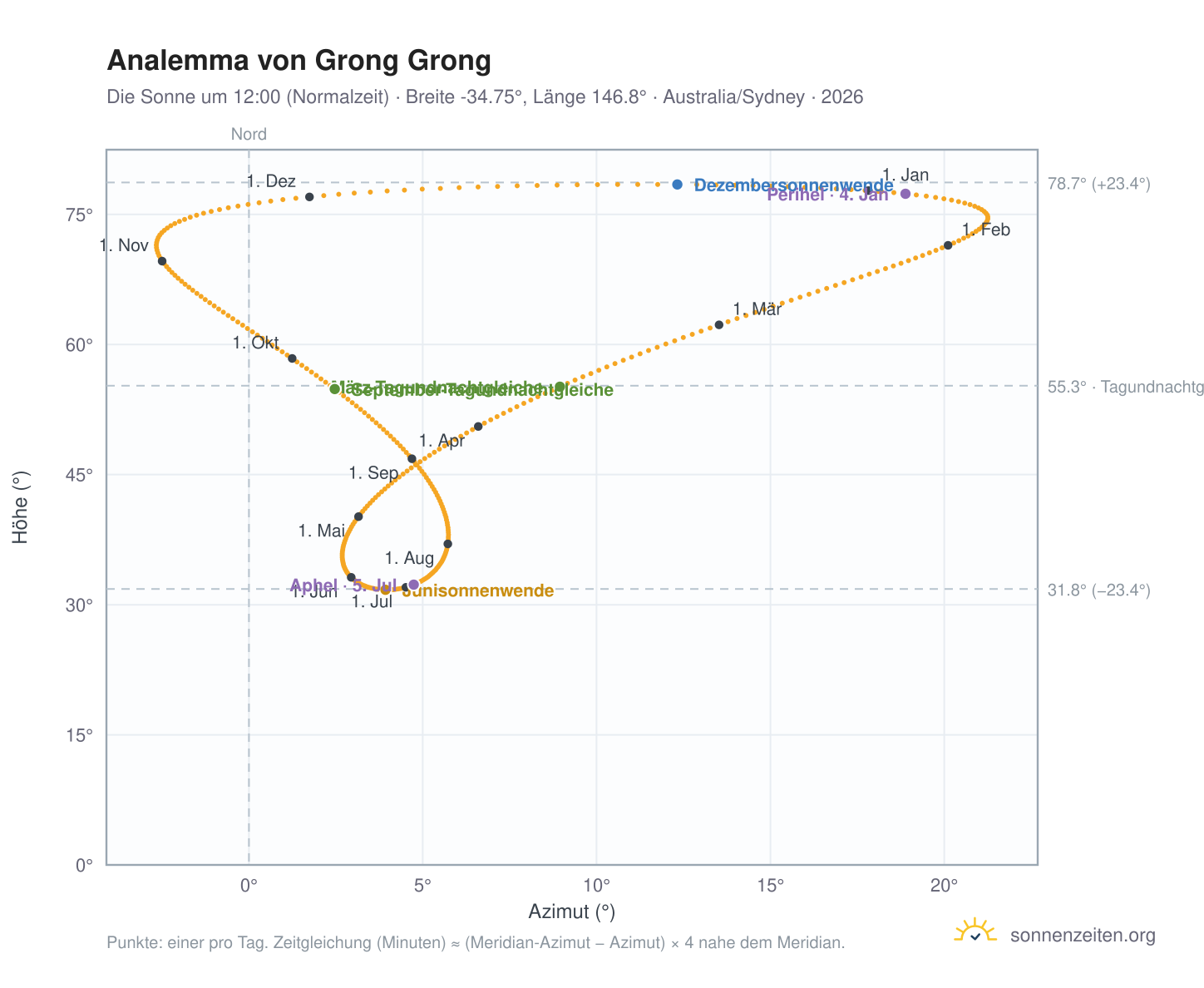 Analemma-Diagramm für Grong Grong: die Sonne um 12:00 (Normalzeit) im Jahresverlauf