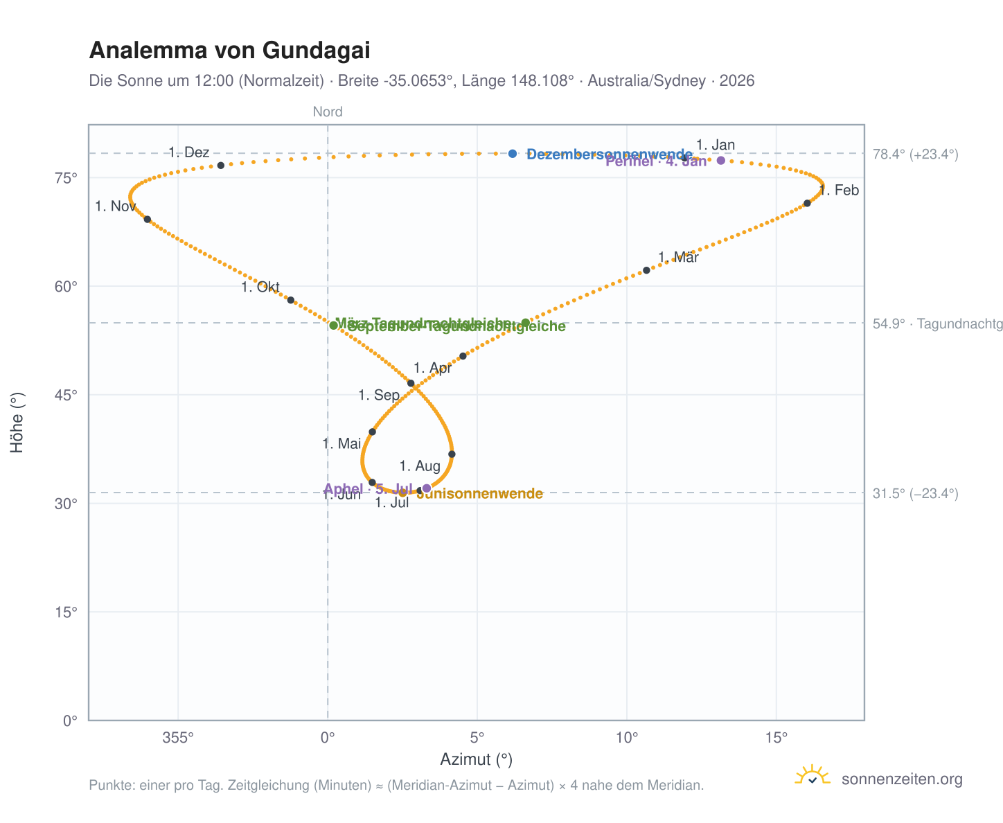 Analemma-Diagramm für Gundagai: die Sonne um 12:00 (Normalzeit) im Jahresverlauf