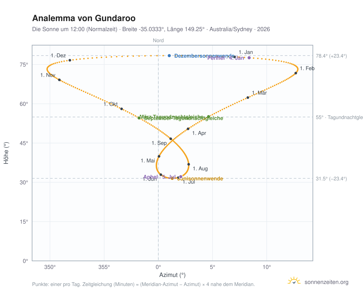 Analemma-Diagramm für Gundaroo: die Sonne um 12:00 (Normalzeit) im Jahresverlauf