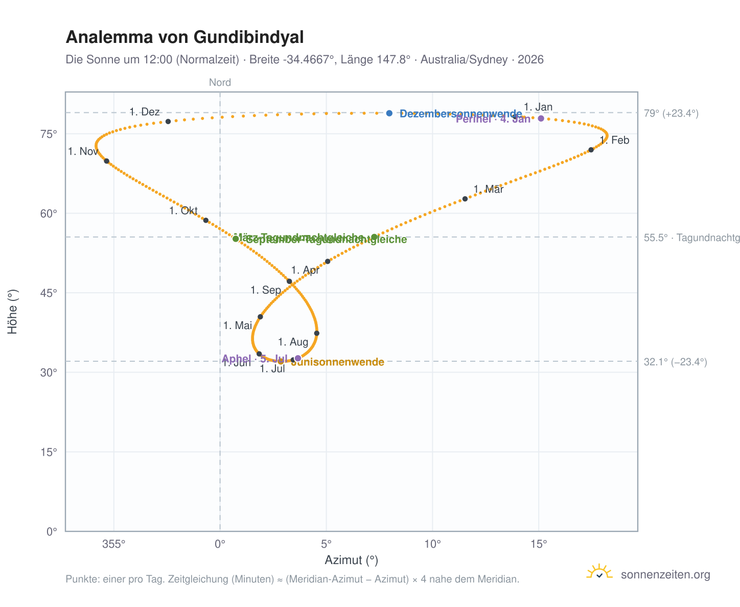 Analemma-Diagramm für Gundibindyal: die Sonne um 12:00 (Normalzeit) im Jahresverlauf