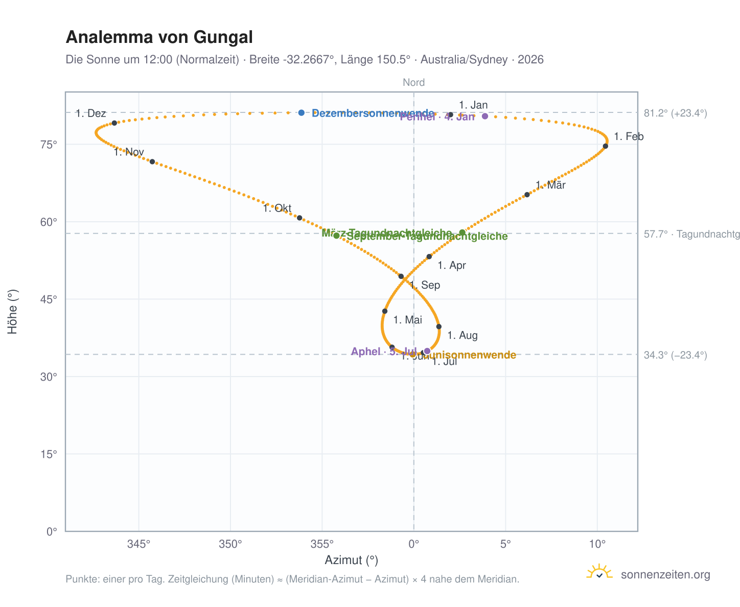 Analemma-Diagramm für Gungal: die Sonne um 12:00 (Normalzeit) im Jahresverlauf