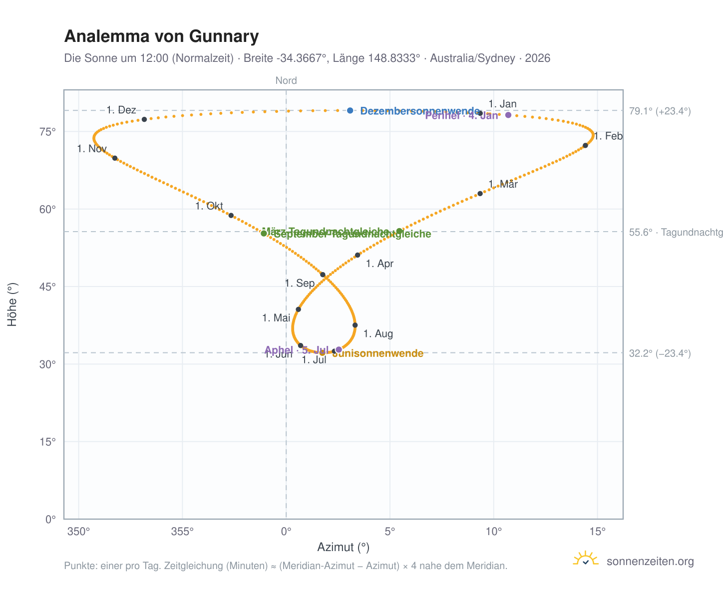 Analemma-Diagramm für Gunnary: die Sonne um 12:00 (Normalzeit) im Jahresverlauf