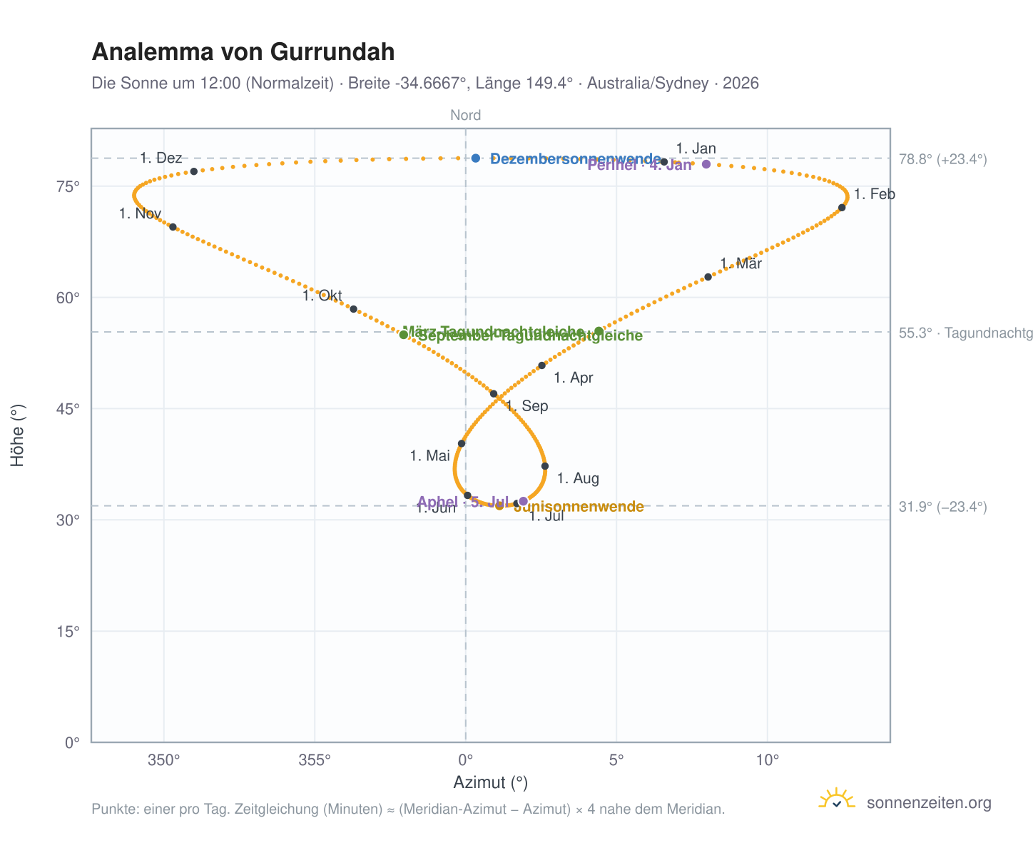 Analemma-Diagramm für Gurrundah: die Sonne um 12:00 (Normalzeit) im Jahresverlauf