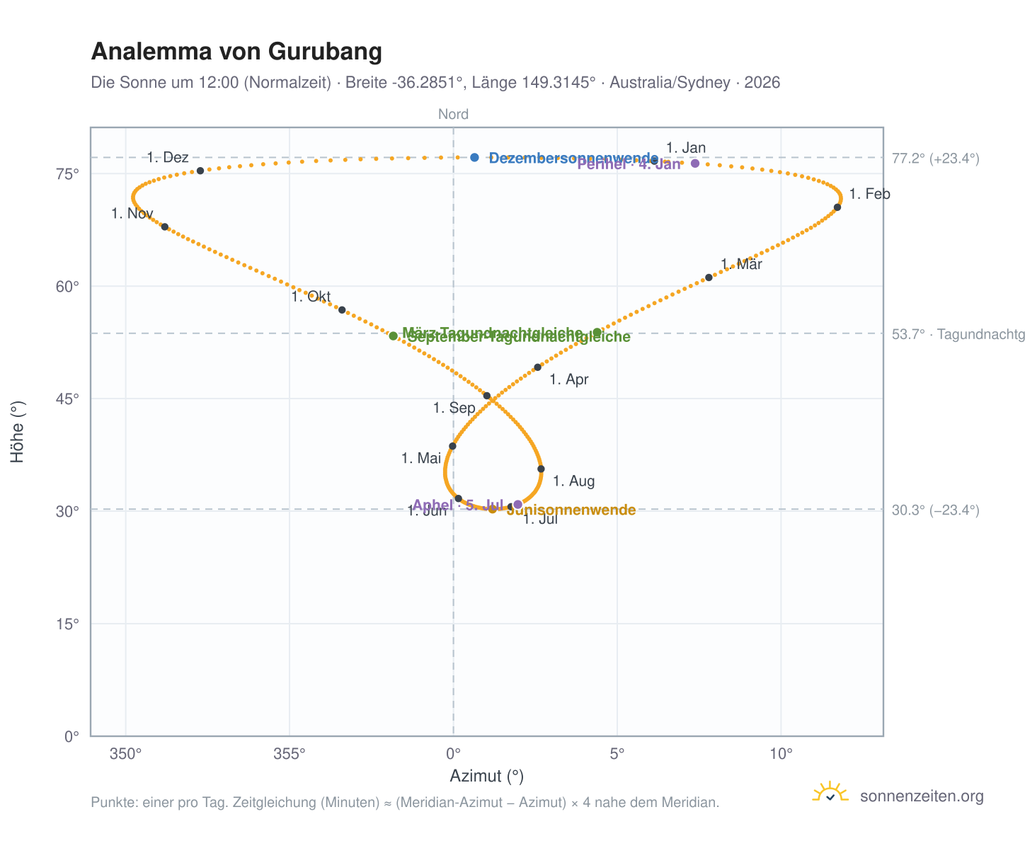 Analemma-Diagramm für Gurubang: die Sonne um 12:00 (Normalzeit) im Jahresverlauf