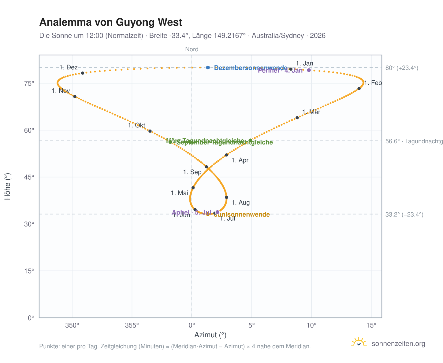 Analemma-Diagramm für Guyong West: die Sonne um 12:00 (Normalzeit) im Jahresverlauf