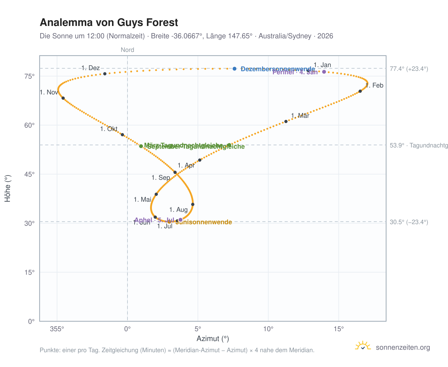 Analemma-Diagramm für Guys Forest: die Sonne um 12:00 (Normalzeit) im Jahresverlauf