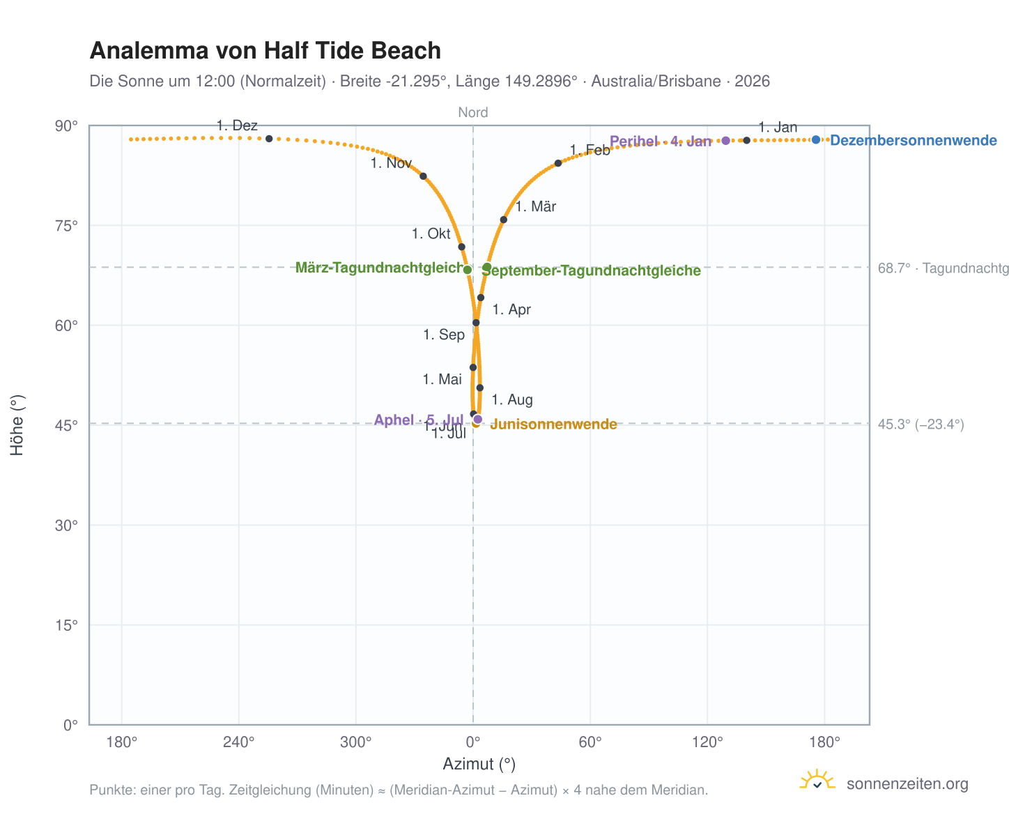 Analemma-Diagramm für Half Tide Beach: die Sonne um 12:00 (Normalzeit) im Jahresverlauf