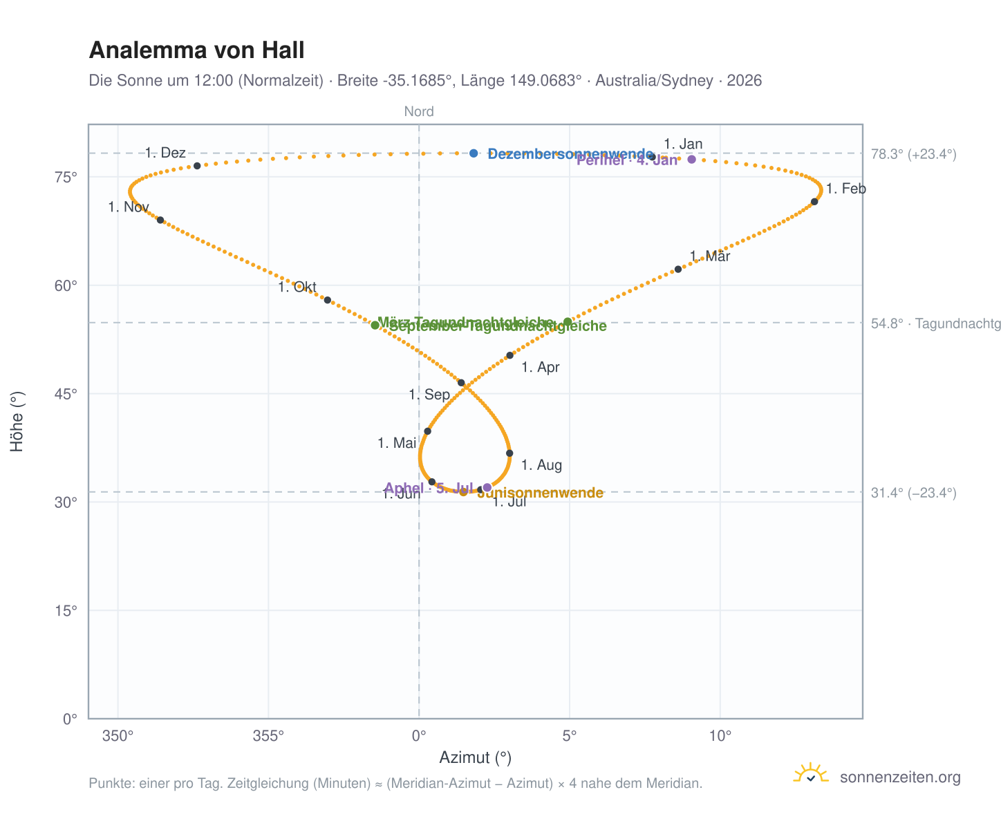 Analemma-Diagramm für Hall: die Sonne um 12:00 (Normalzeit) im Jahresverlauf