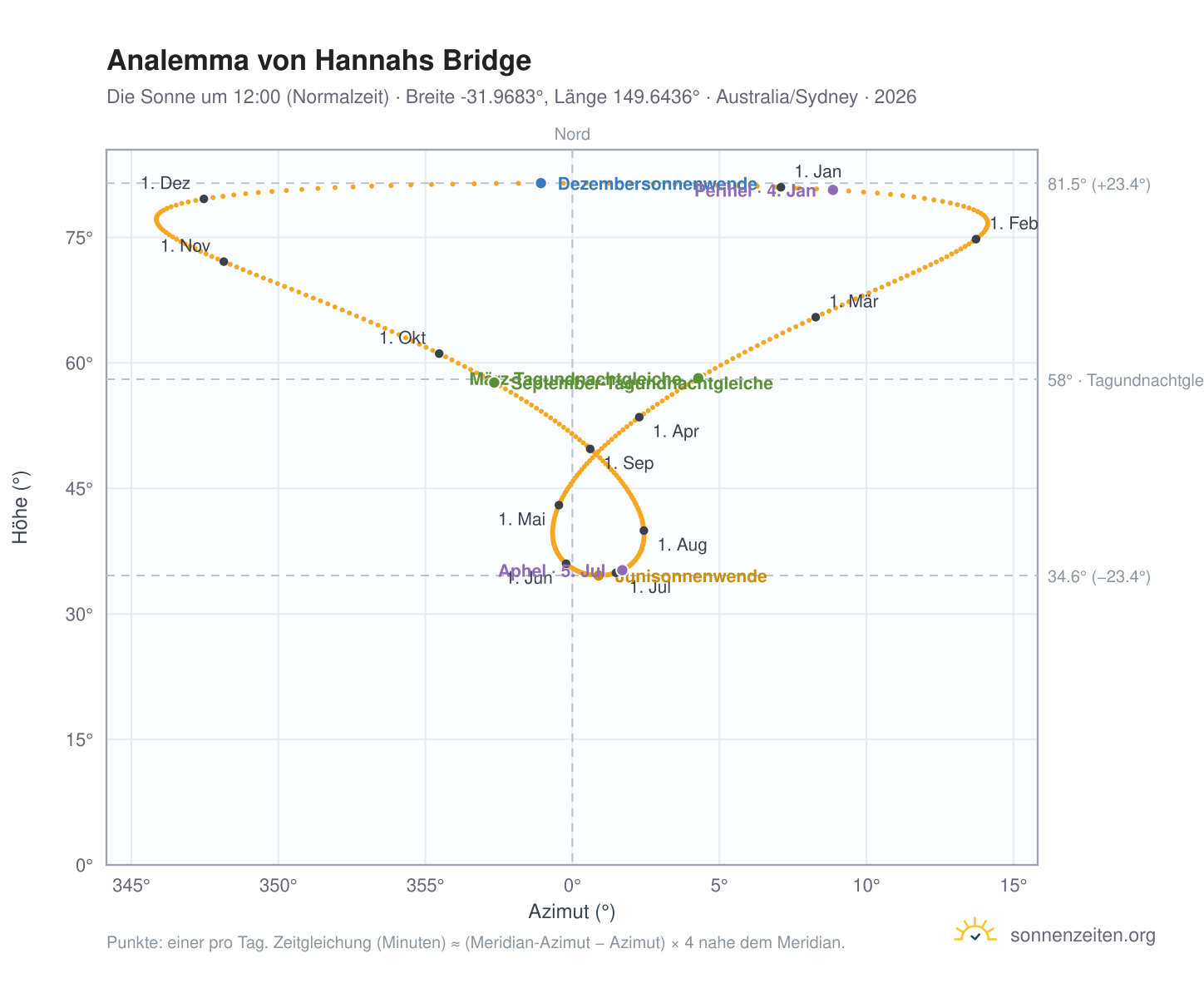 Analemma-Diagramm für Hannahs Bridge: die Sonne um 12:00 (Normalzeit) im Jahresverlauf