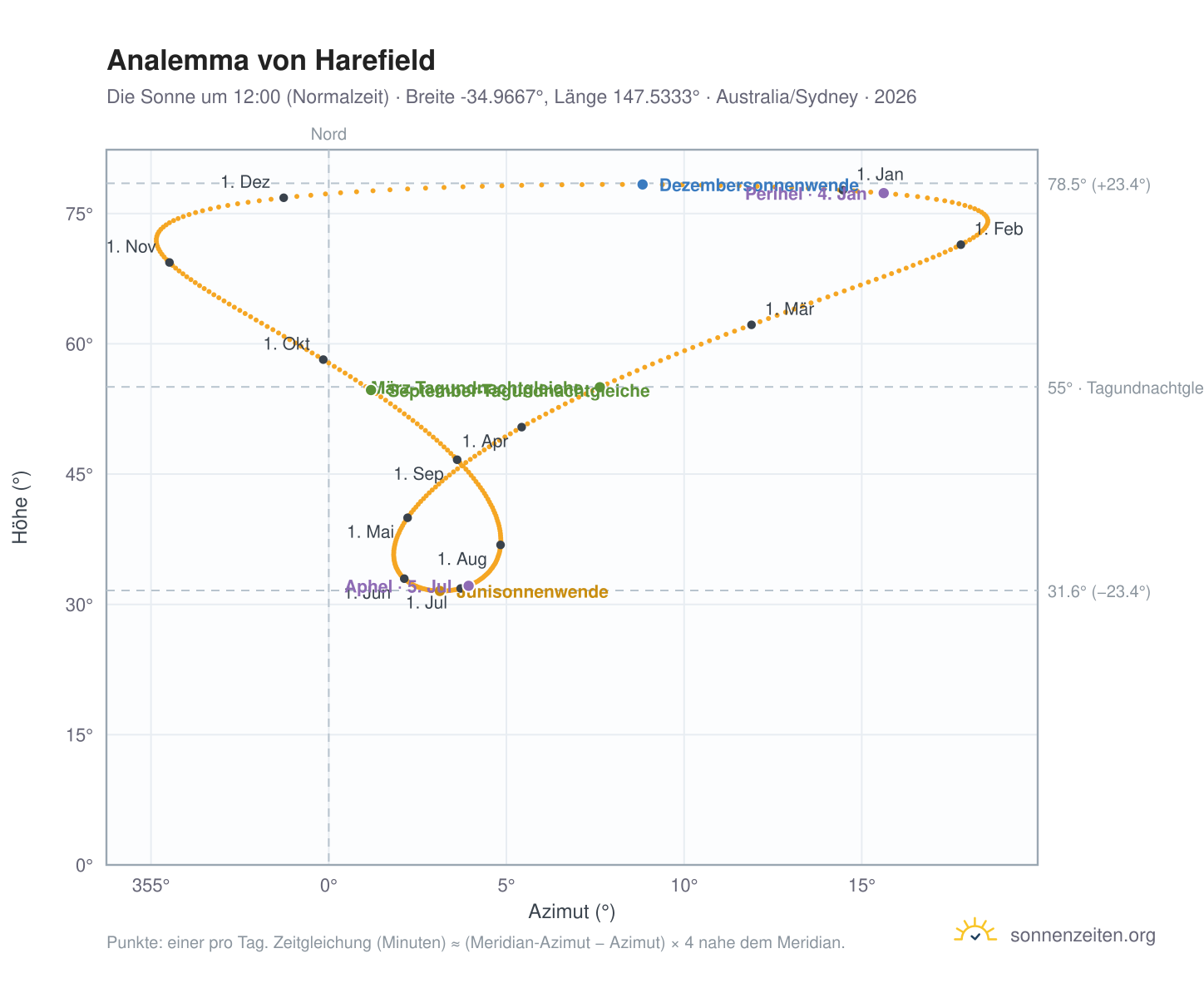 Analemma-Diagramm für Harefield: die Sonne um 12:00 (Normalzeit) im Jahresverlauf