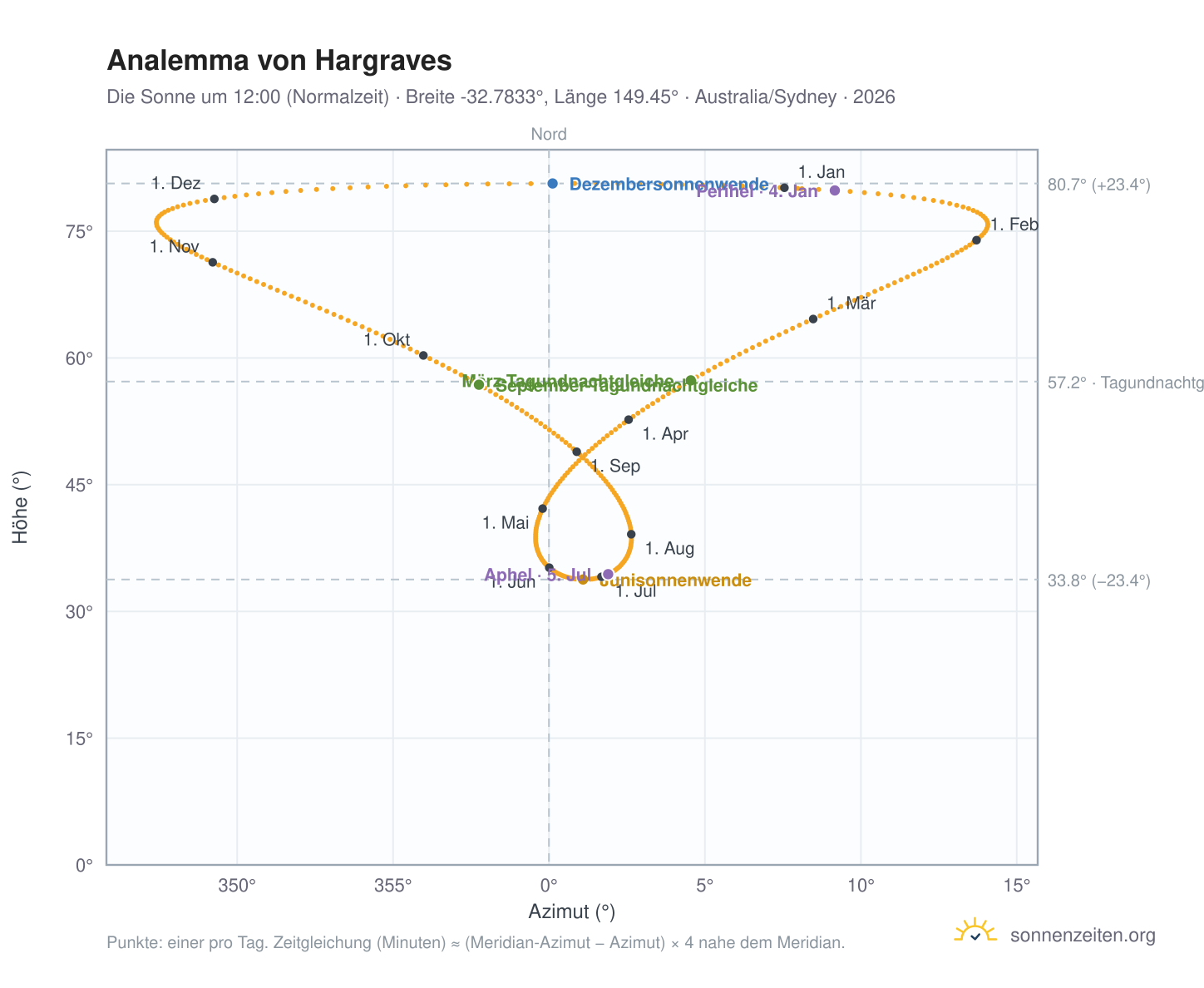 Analemma-Diagramm für Hargraves: die Sonne um 12:00 (Normalzeit) im Jahresverlauf