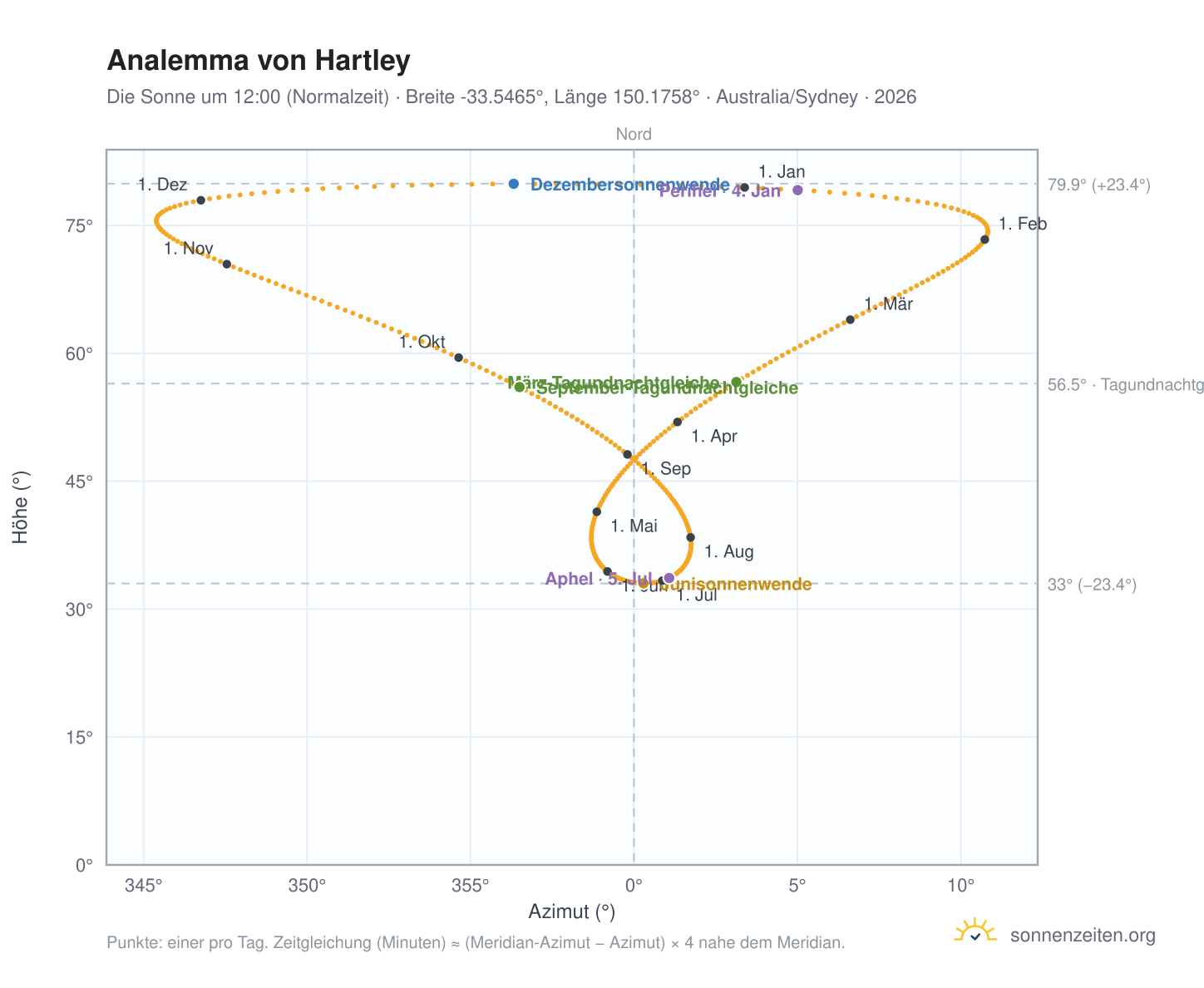 Analemma-Diagramm für Hartley: die Sonne um 12:00 (Normalzeit) im Jahresverlauf