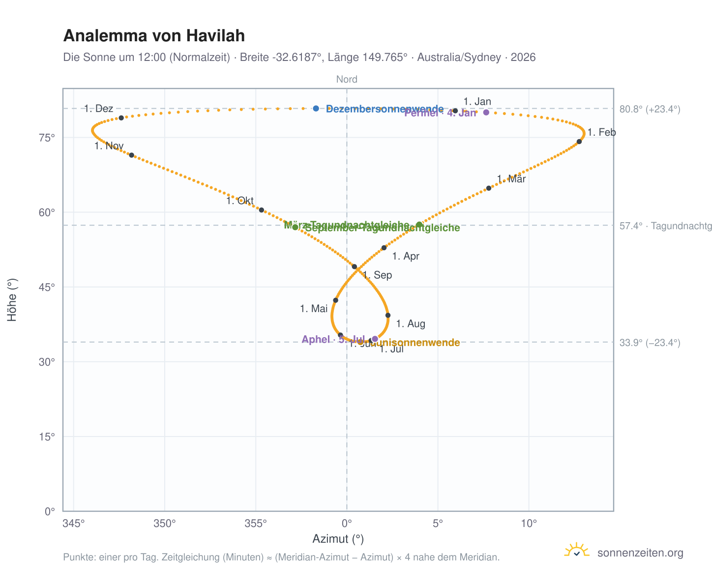 Analemma-Diagramm für Havilah: die Sonne um 12:00 (Normalzeit) im Jahresverlauf