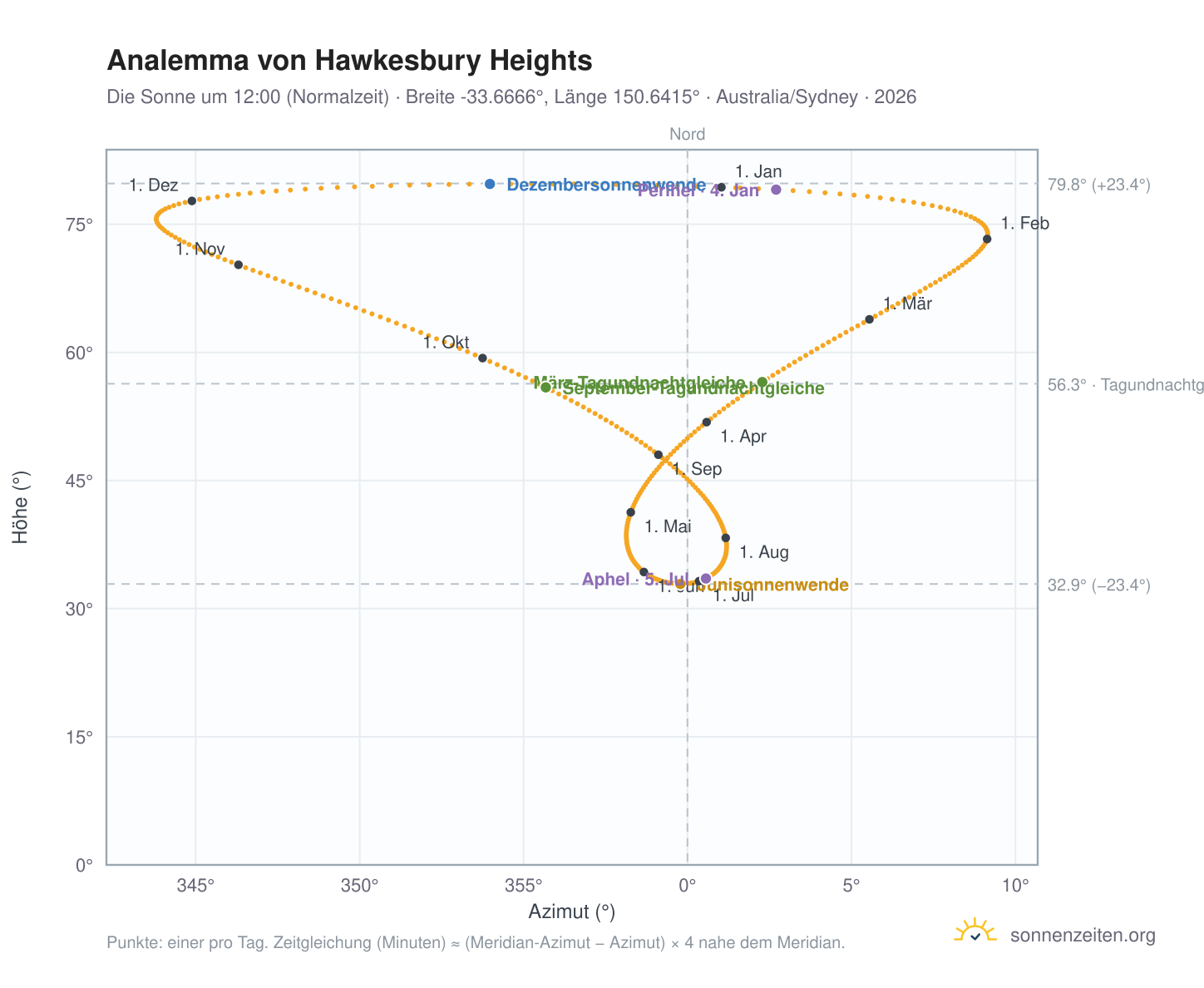 Analemma-Diagramm für Hawkesbury Heights: die Sonne um 12:00 (Normalzeit) im Jahresverlauf