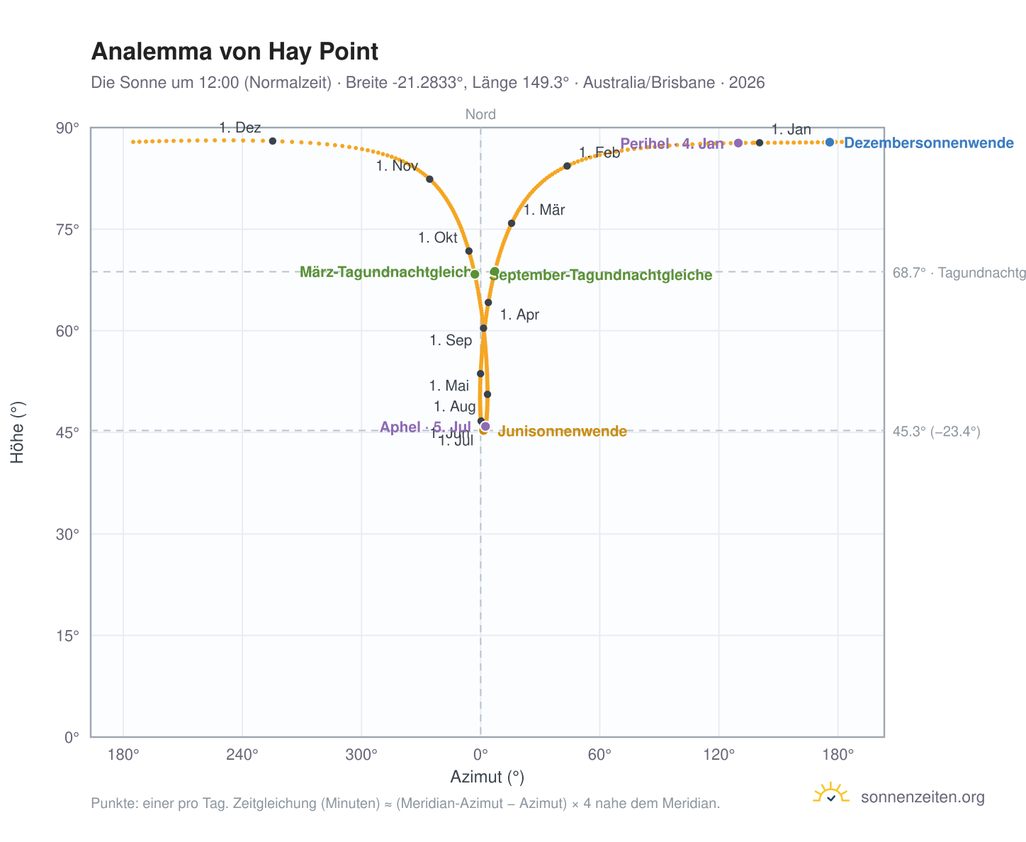 Analemma-Diagramm für Hay Point: die Sonne um 12:00 (Normalzeit) im Jahresverlauf