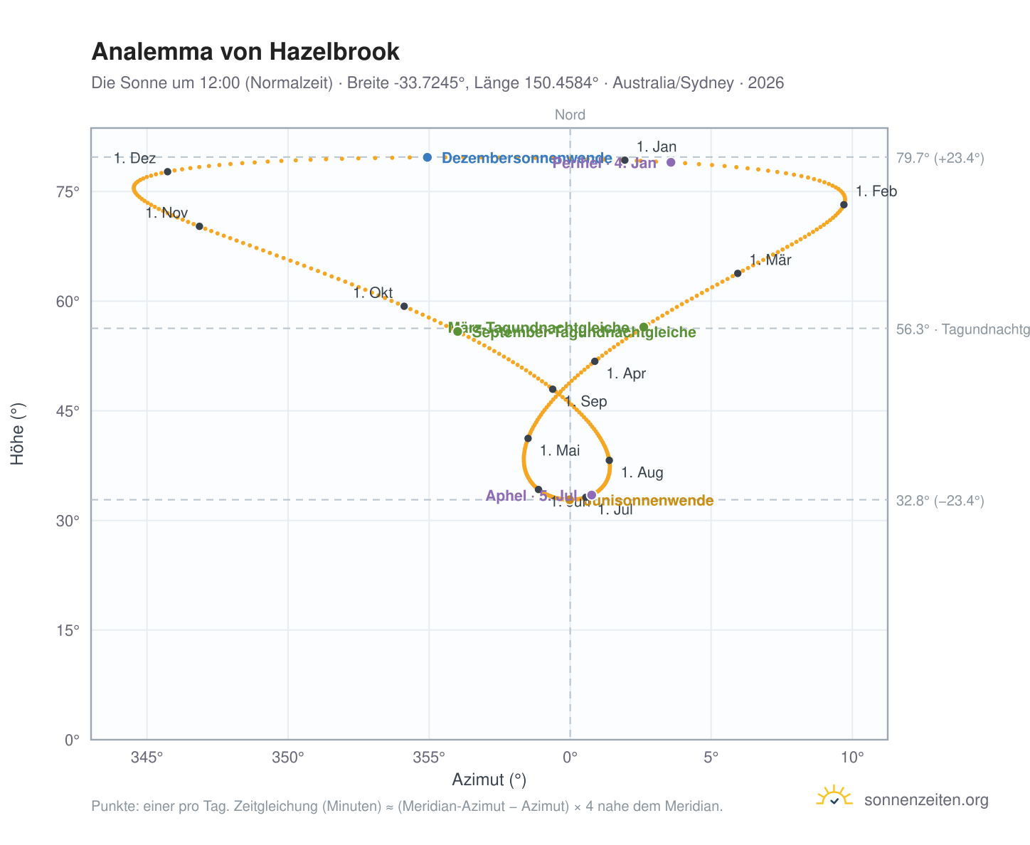 Analemma-Diagramm für Hazelbrook: die Sonne um 12:00 (Normalzeit) im Jahresverlauf