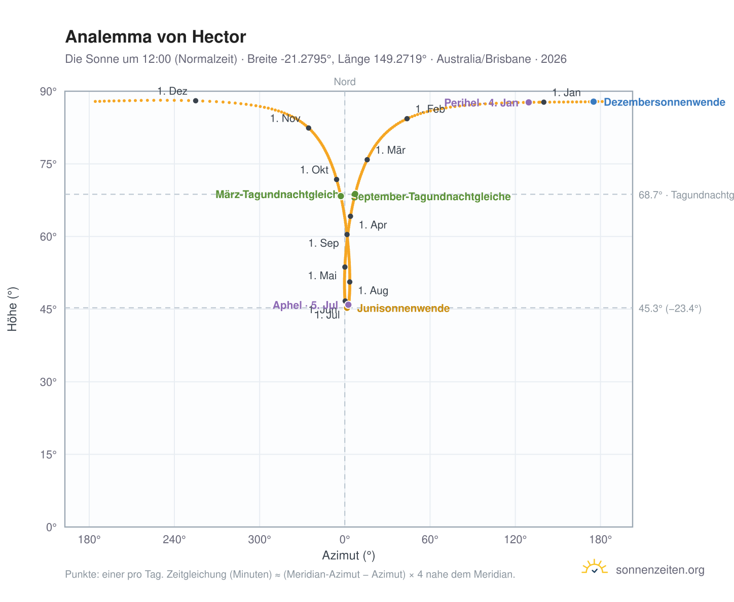 Analemma-Diagramm für Hector: die Sonne um 12:00 (Normalzeit) im Jahresverlauf