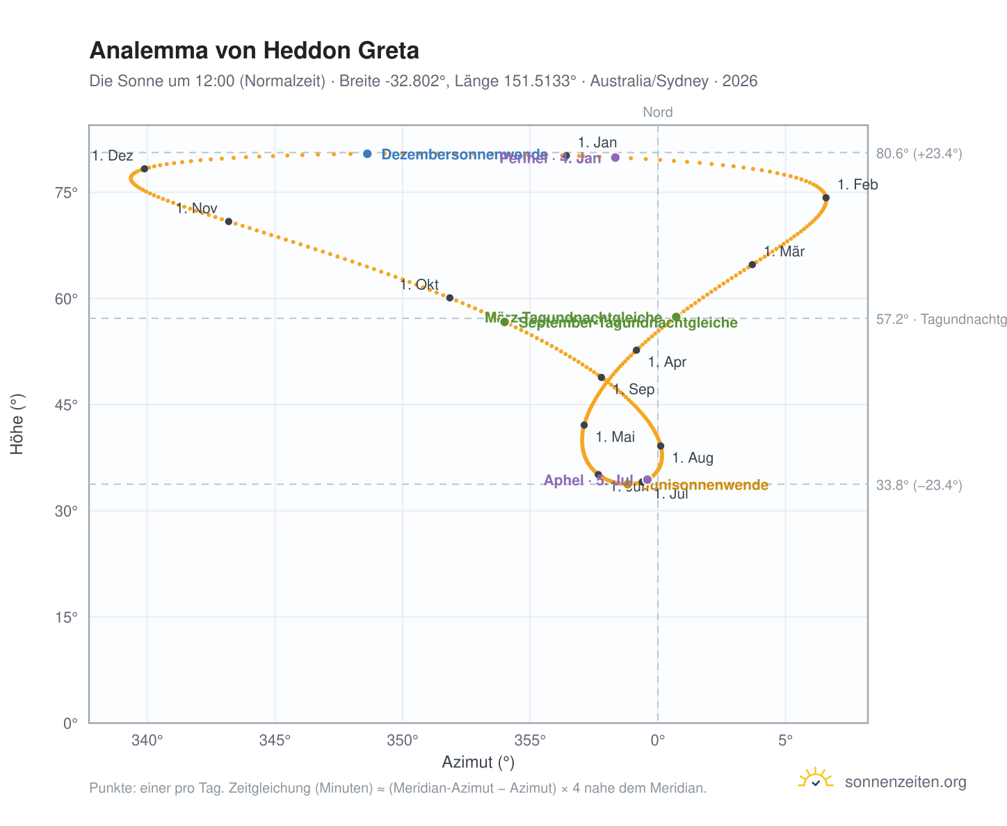 Analemma-Diagramm für Heddon Greta: die Sonne um 12:00 (Normalzeit) im Jahresverlauf