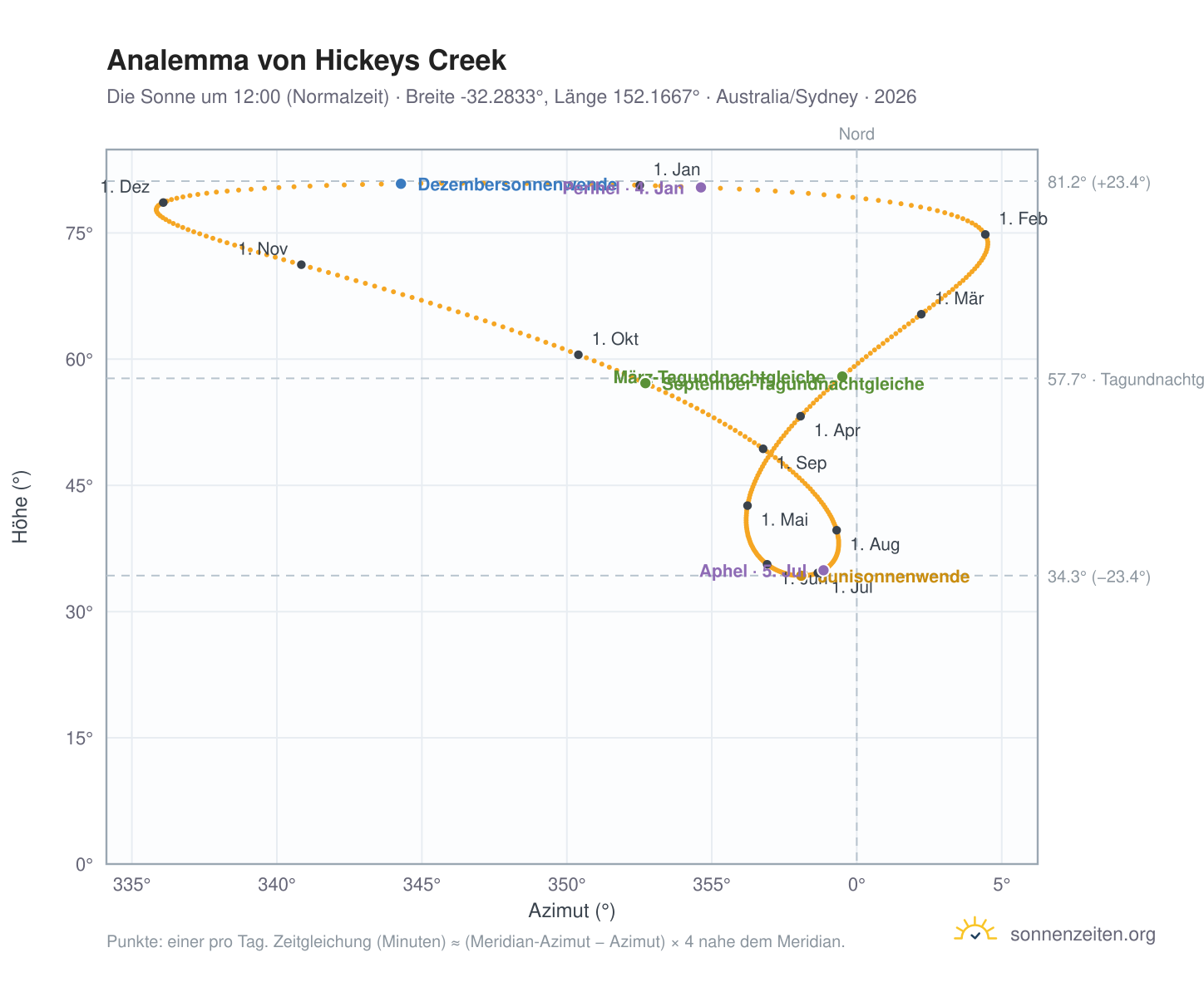 Analemma-Diagramm für Hickeys Creek: die Sonne um 12:00 (Normalzeit) im Jahresverlauf