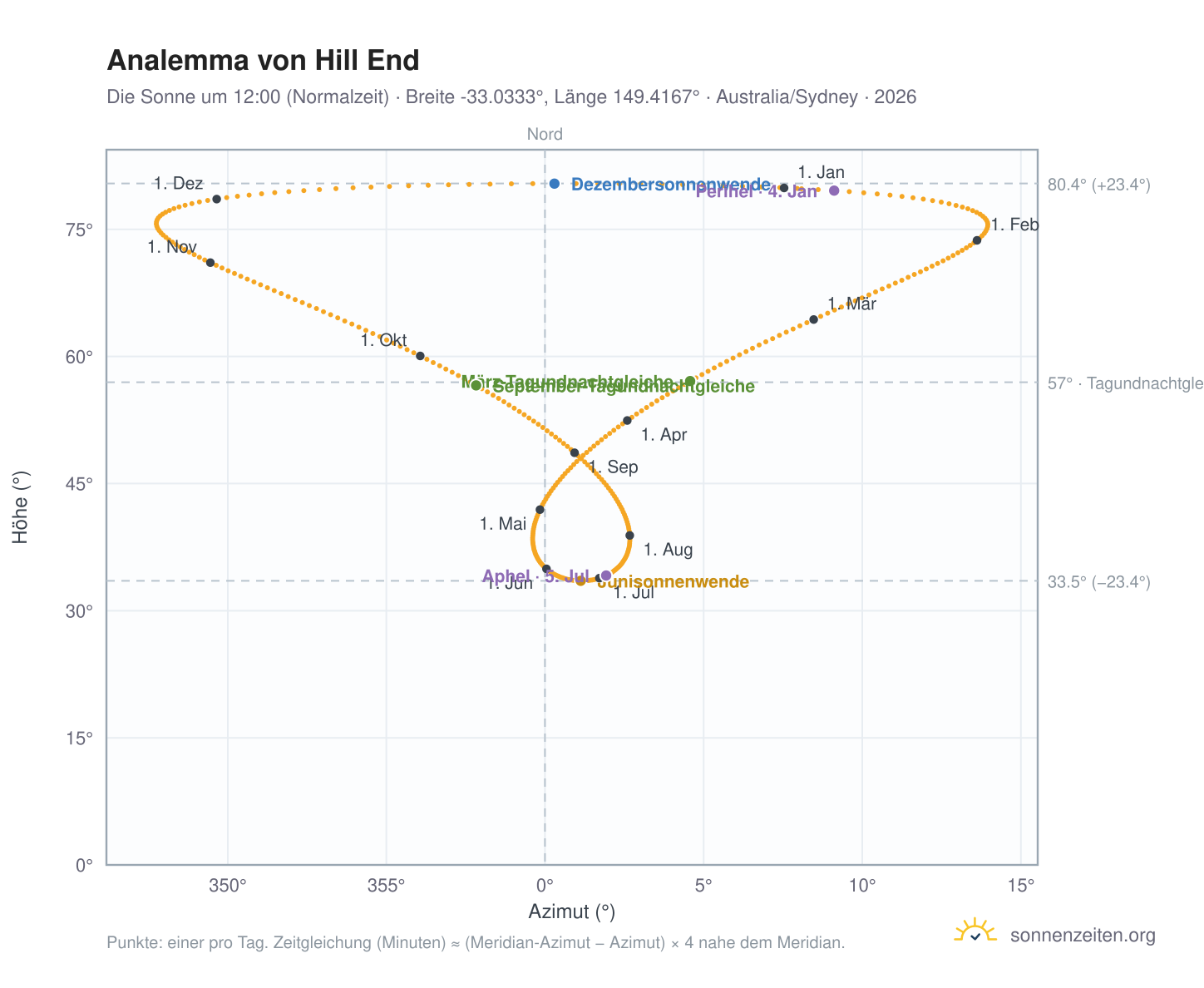 Analemma-Diagramm für Hill End: die Sonne um 12:00 (Normalzeit) im Jahresverlauf