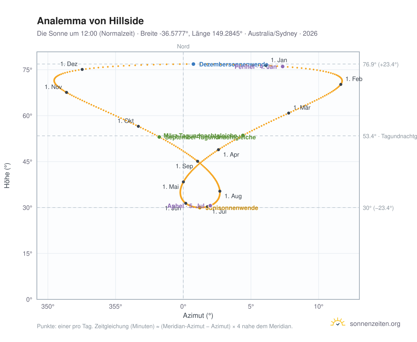 Analemma-Diagramm für Hillside: die Sonne um 12:00 (Normalzeit) im Jahresverlauf