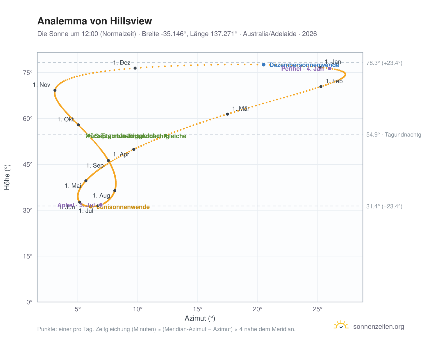 Analemma-Diagramm für Hillsview: die Sonne um 12:00 (Normalzeit) im Jahresverlauf