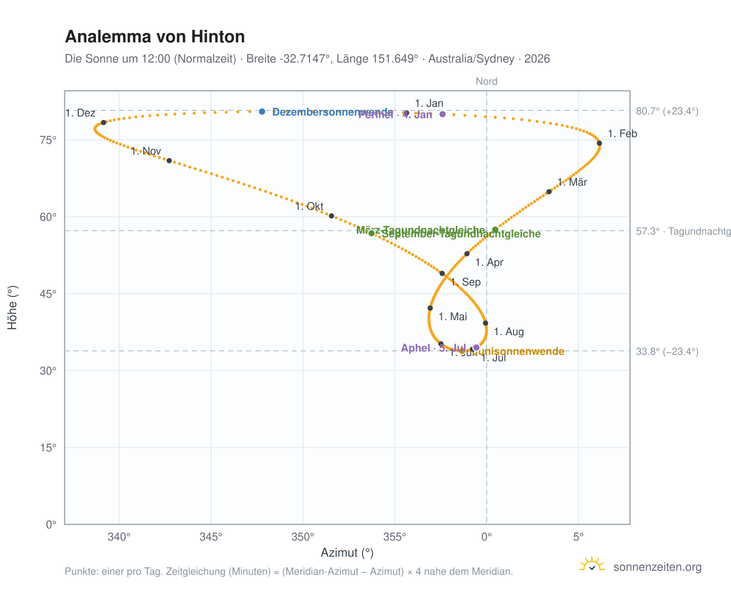 Analemma-Diagramm für Hinton: die Sonne um 12:00 (Normalzeit) im Jahresverlauf