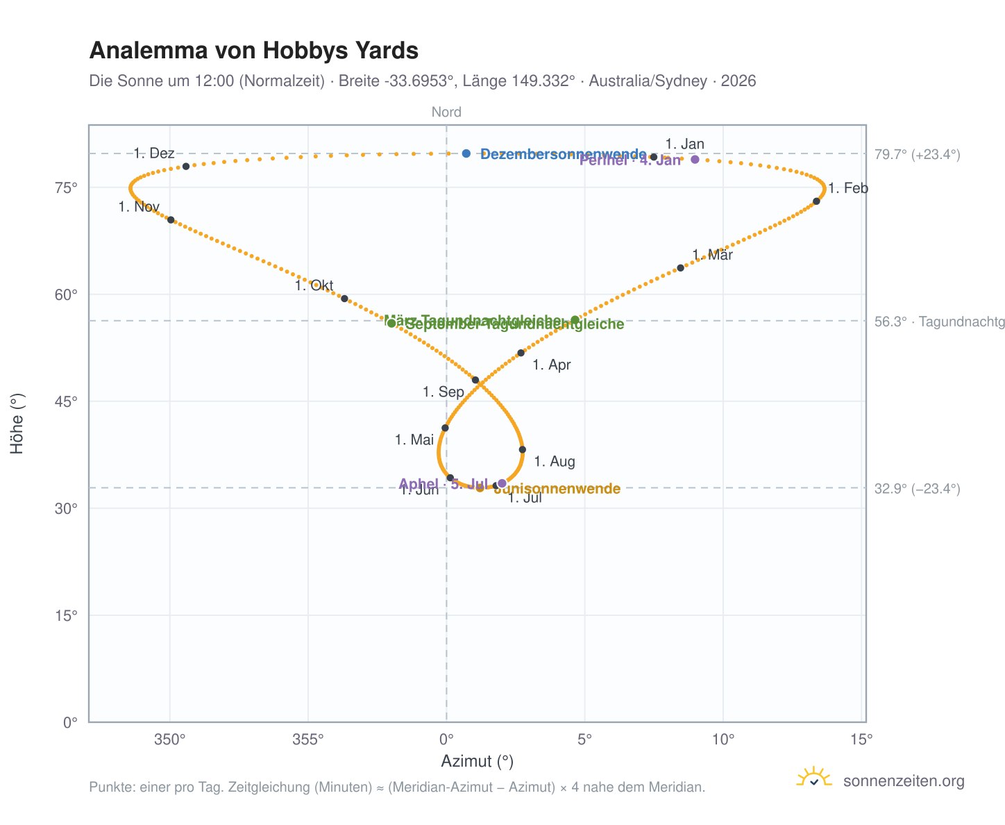 Analemma-Diagramm für Hobbys Yards: die Sonne um 12:00 (Normalzeit) im Jahresverlauf