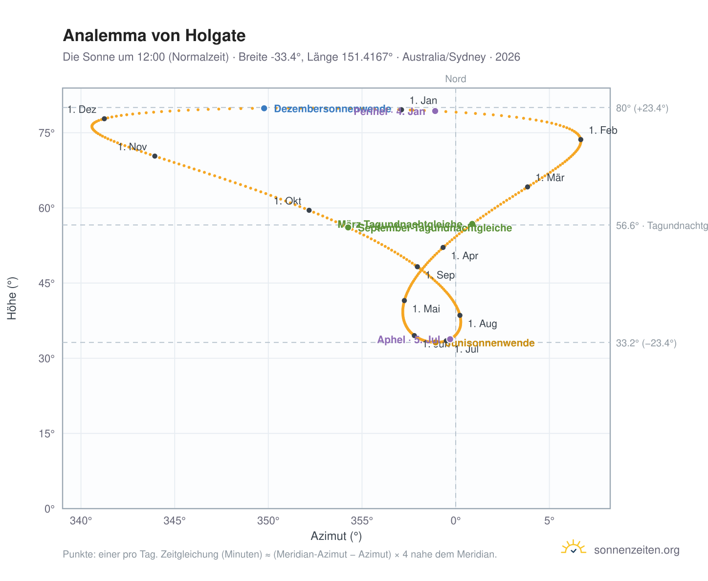 Analemma-Diagramm für Holgate: die Sonne um 12:00 (Normalzeit) im Jahresverlauf