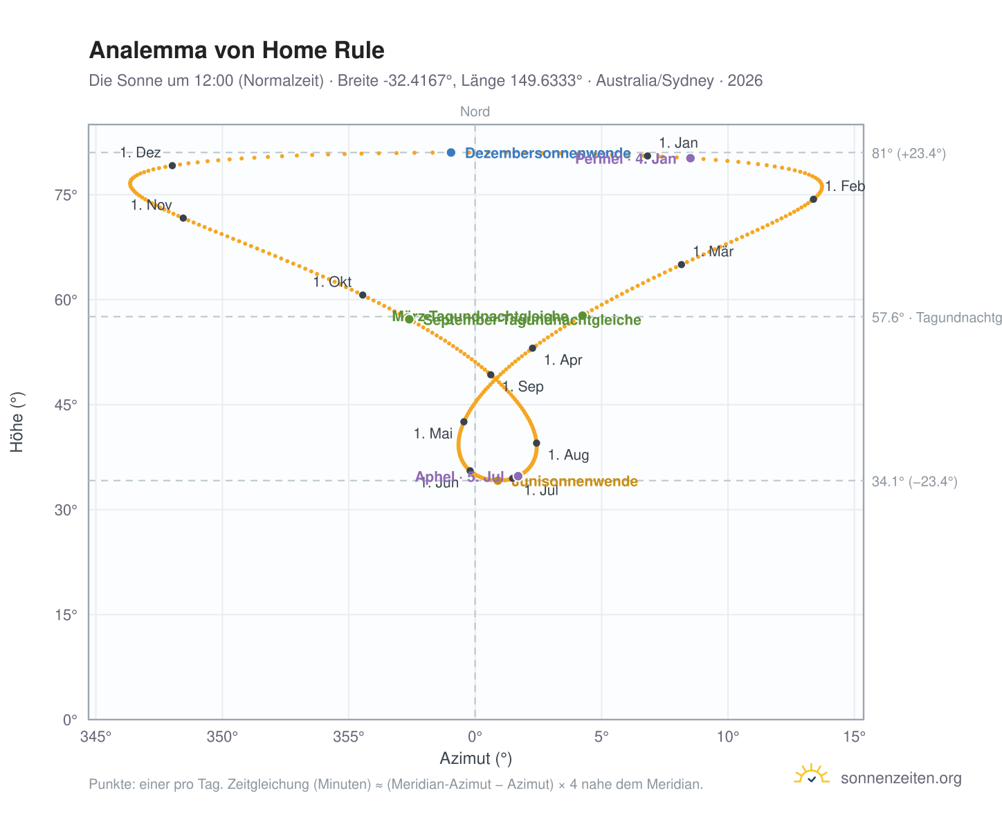Analemma-Diagramm für Home Rule: die Sonne um 12:00 (Normalzeit) im Jahresverlauf