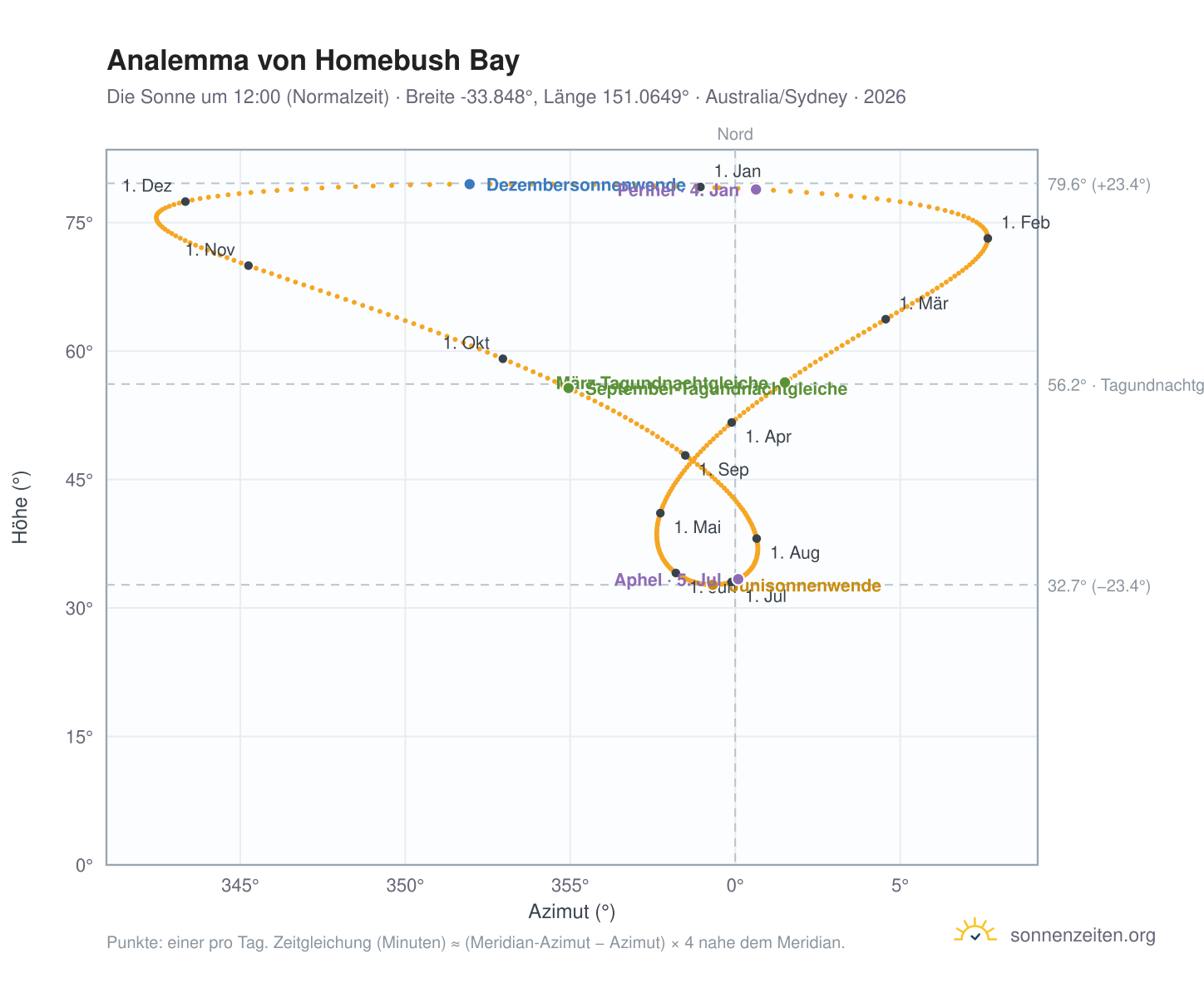 Analemma-Diagramm für Homebush Bay: die Sonne um 12:00 (Normalzeit) im Jahresverlauf