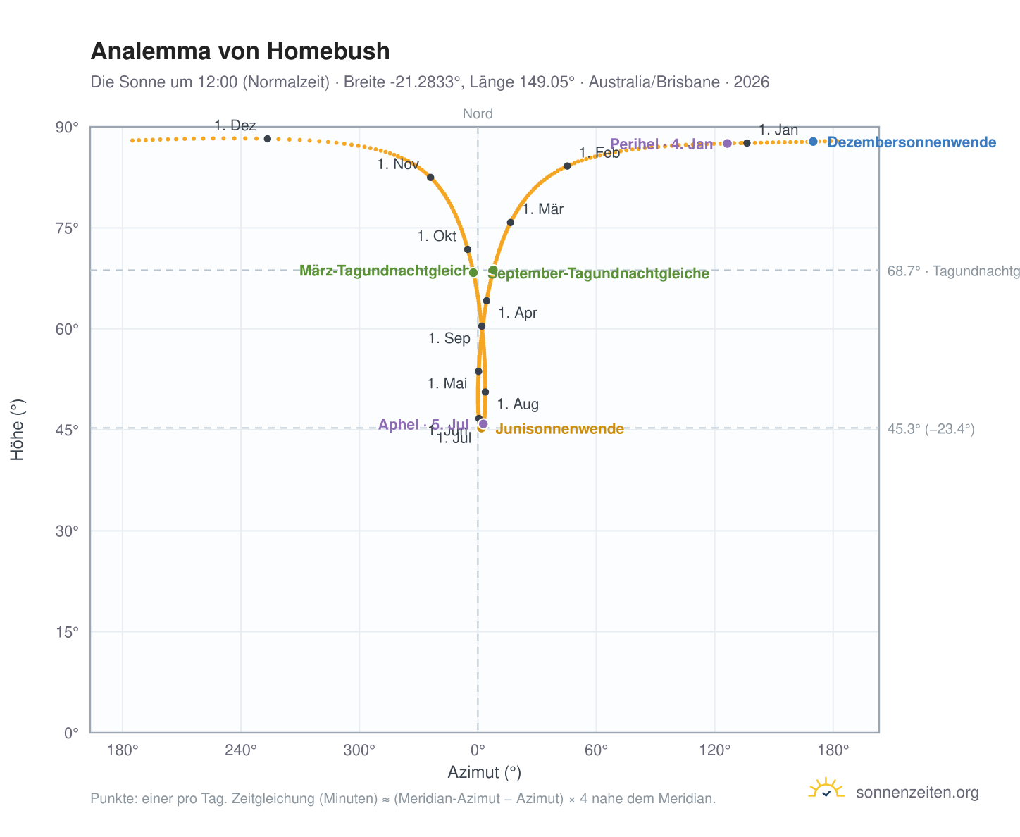 Analemma-Diagramm für Homebush: die Sonne um 12:00 (Normalzeit) im Jahresverlauf