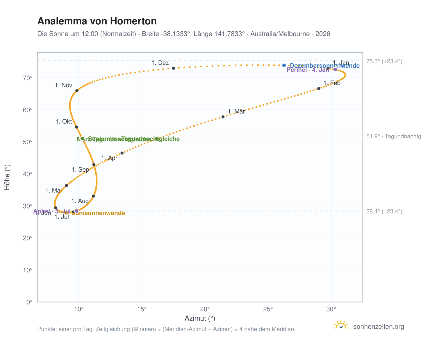 Analemma-Diagramm für Homerton: die Sonne um 12:00 (Normalzeit) im Jahresverlauf