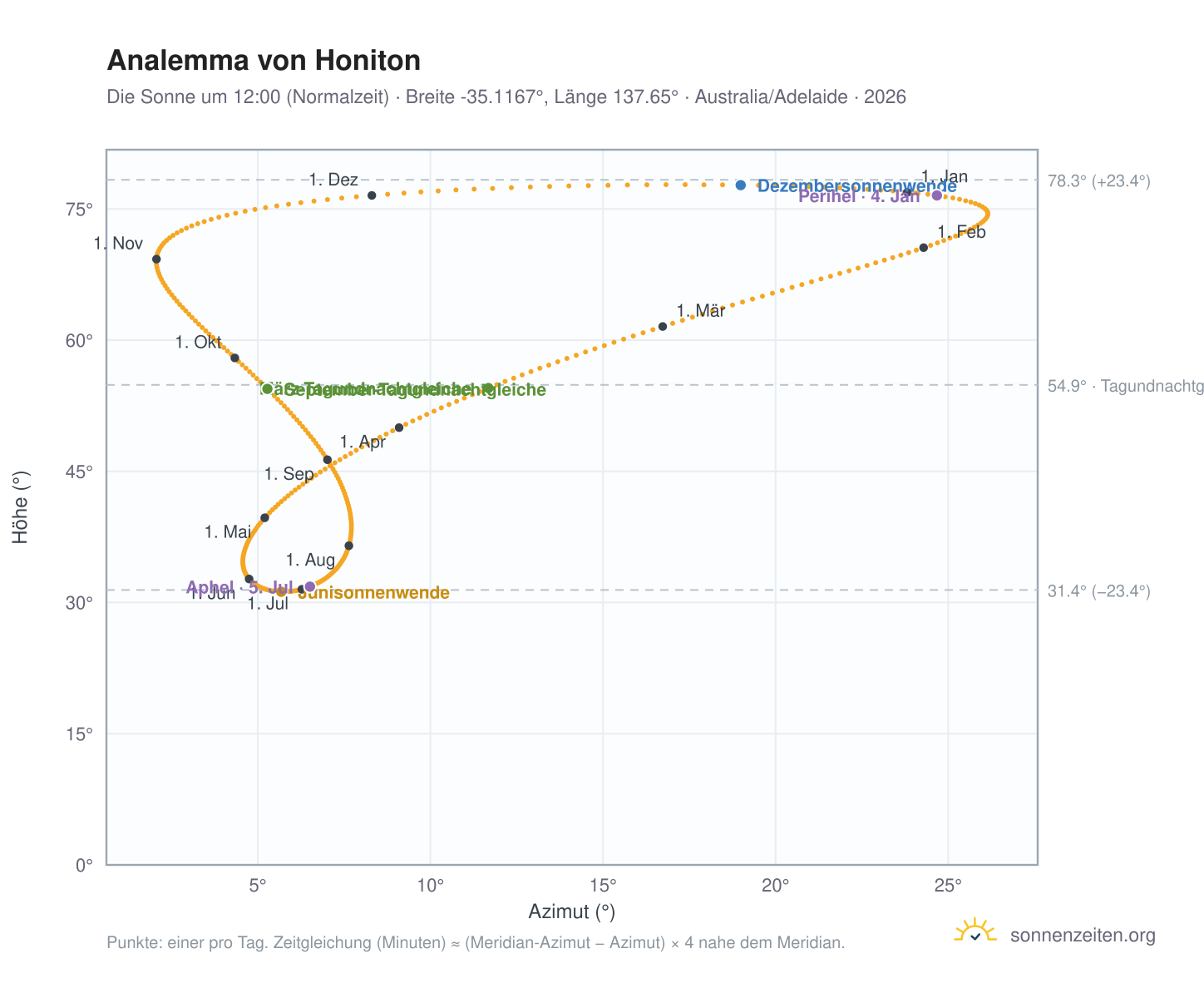 Analemma-Diagramm für Honiton: die Sonne um 12:00 (Normalzeit) im Jahresverlauf