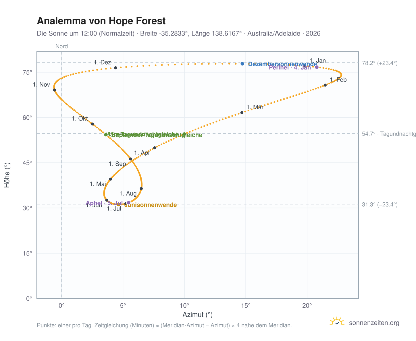 Analemma-Diagramm für Hope Forest: die Sonne um 12:00 (Normalzeit) im Jahresverlauf