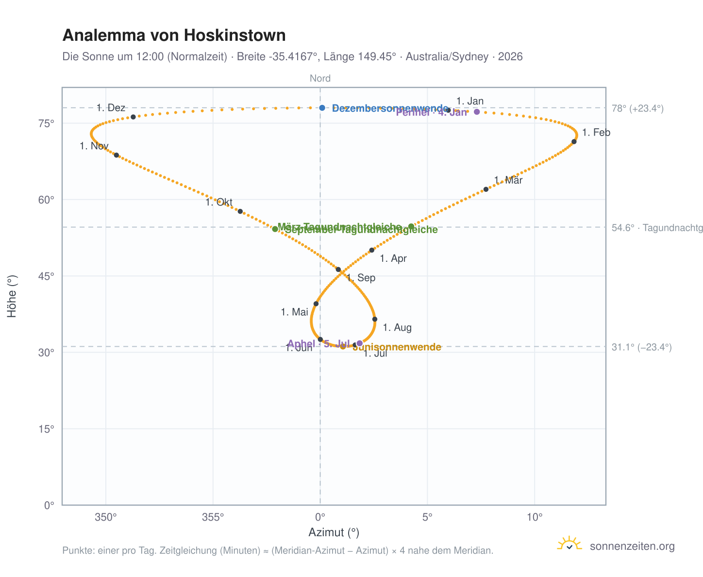 Analemma-Diagramm für Hoskinstown: die Sonne um 12:00 (Normalzeit) im Jahresverlauf