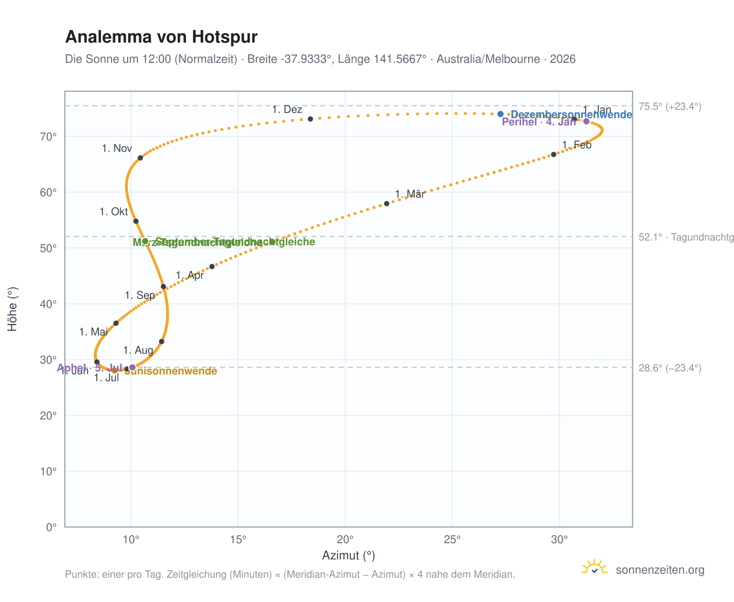 Analemma-Diagramm für Hotspur: die Sonne um 12:00 (Normalzeit) im Jahresverlauf